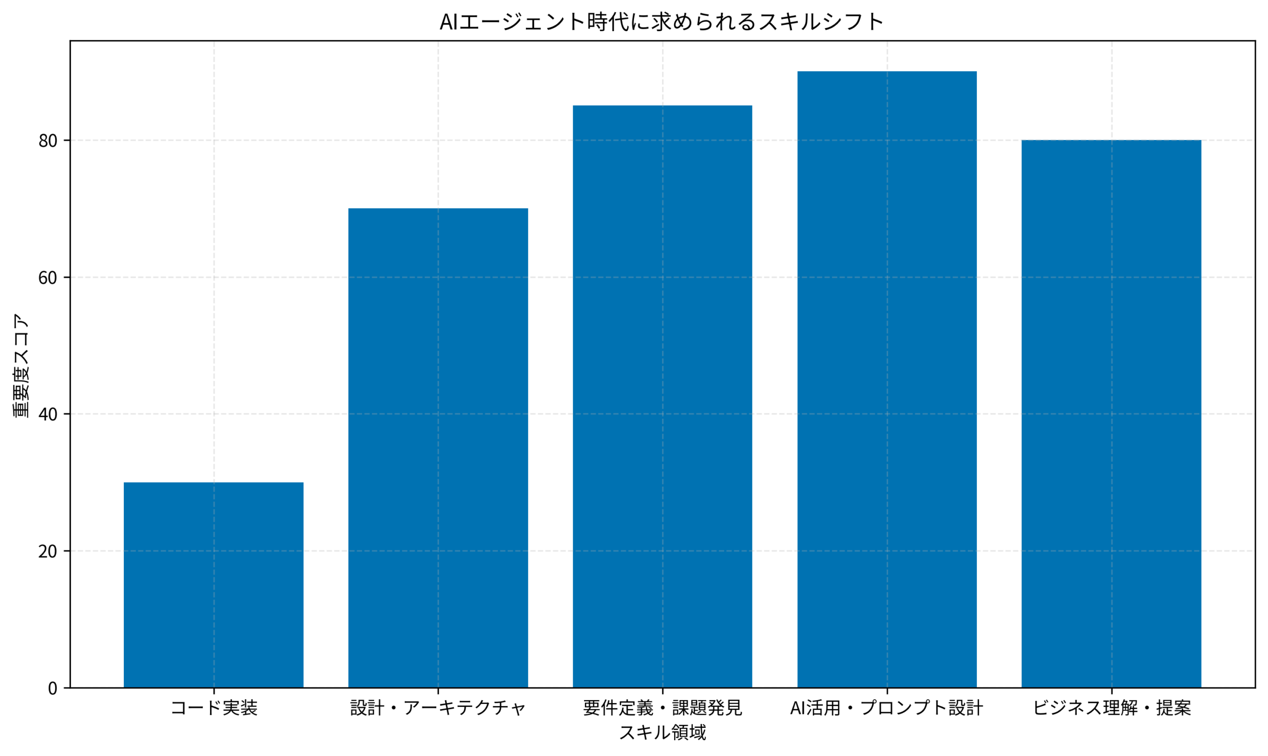 AIエージェント時代に求められるスキルシフト