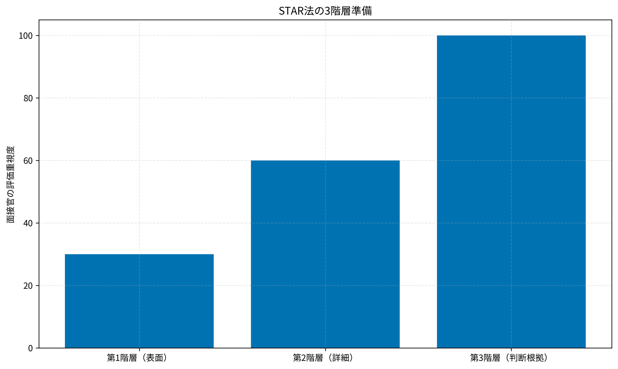 STAR法の3階層準備
