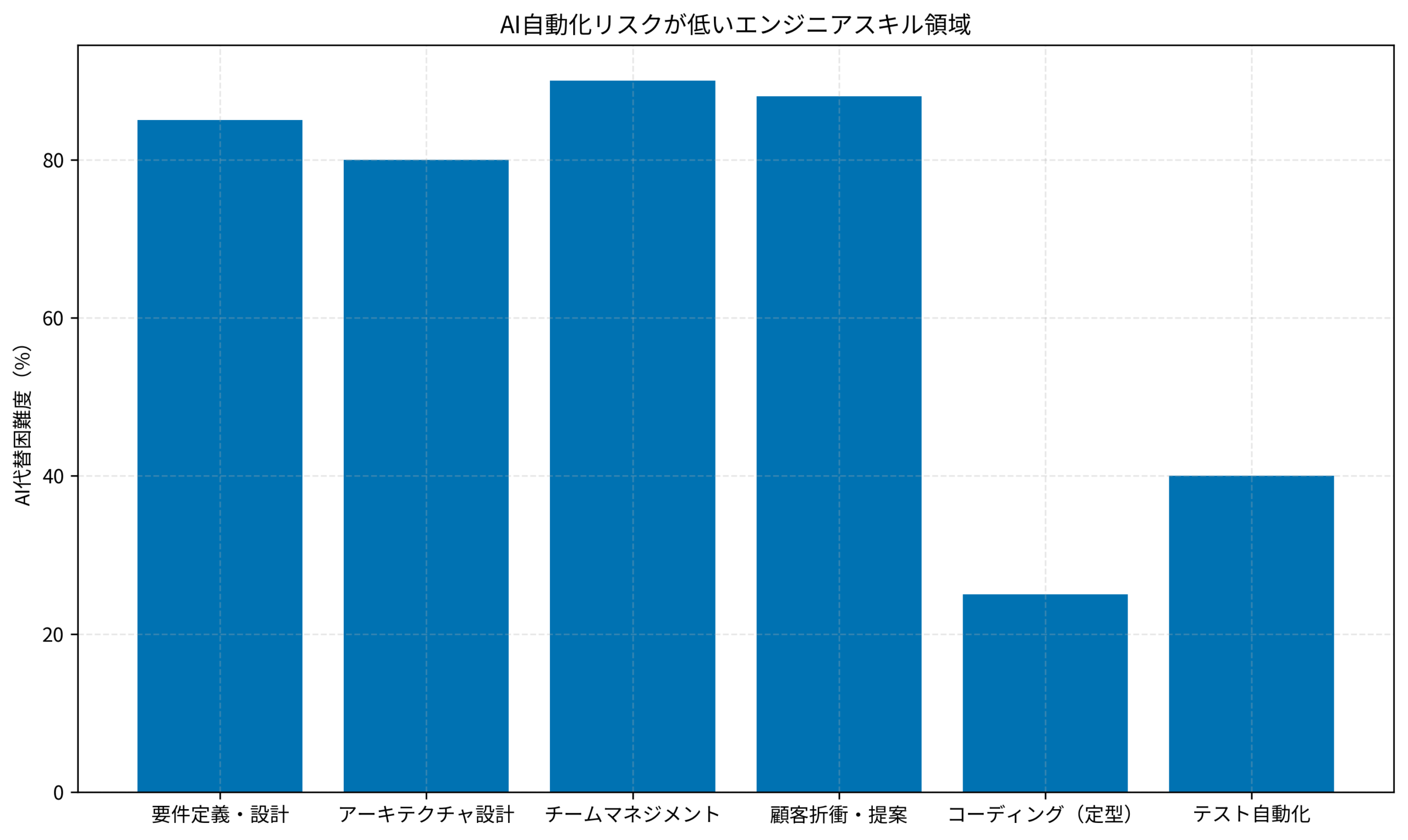 AI自動化リスクが低いエンジニアスキル領域を示す棒グラフ