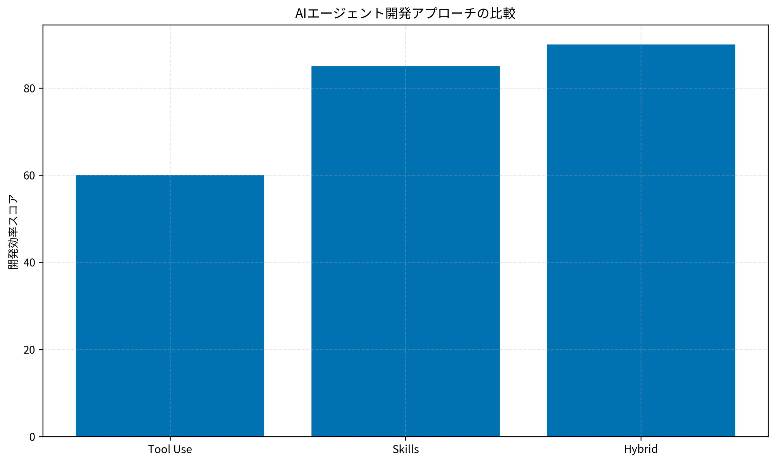 AIエージェント開発アプローチの比較