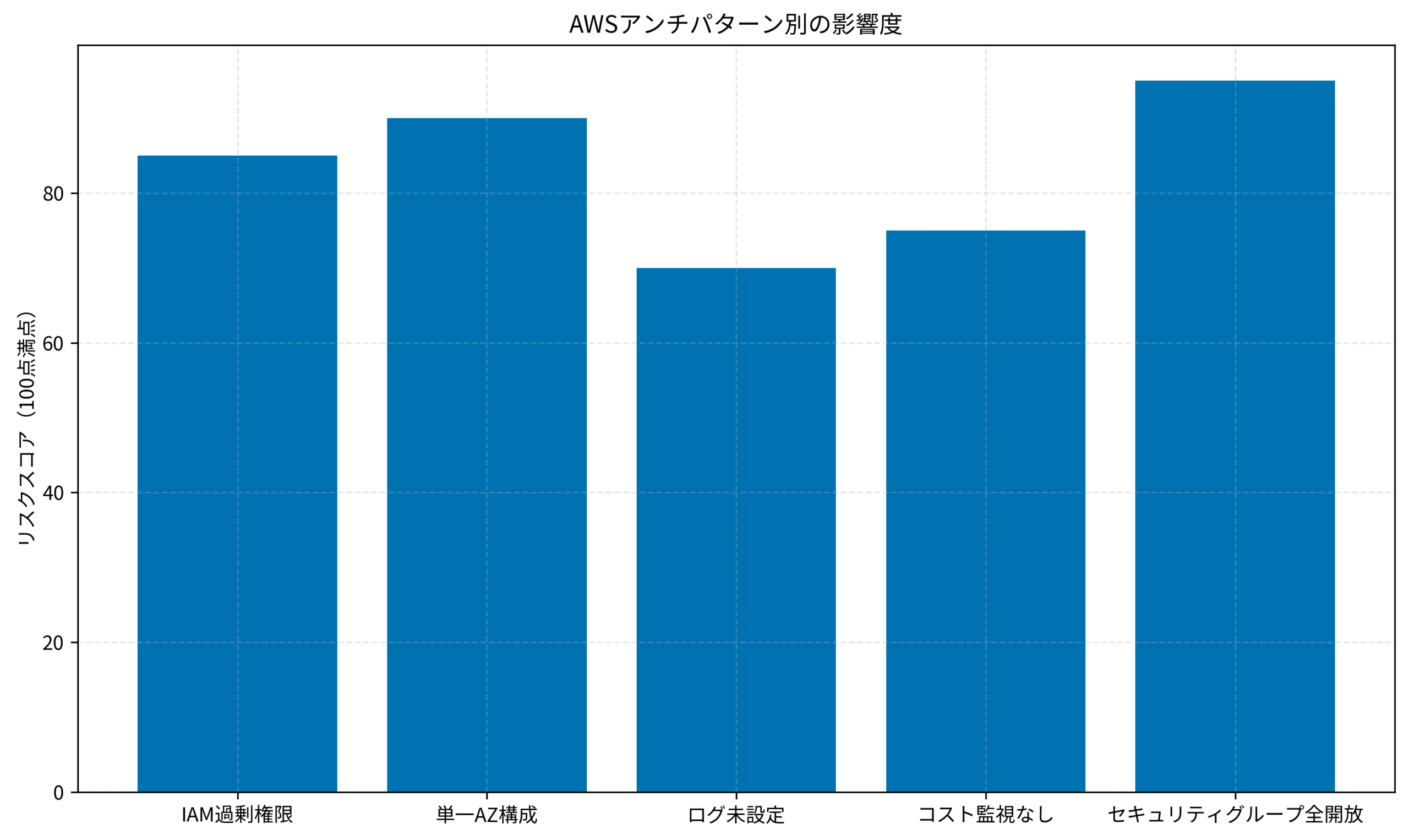 AWSアンチパターン別の影響度