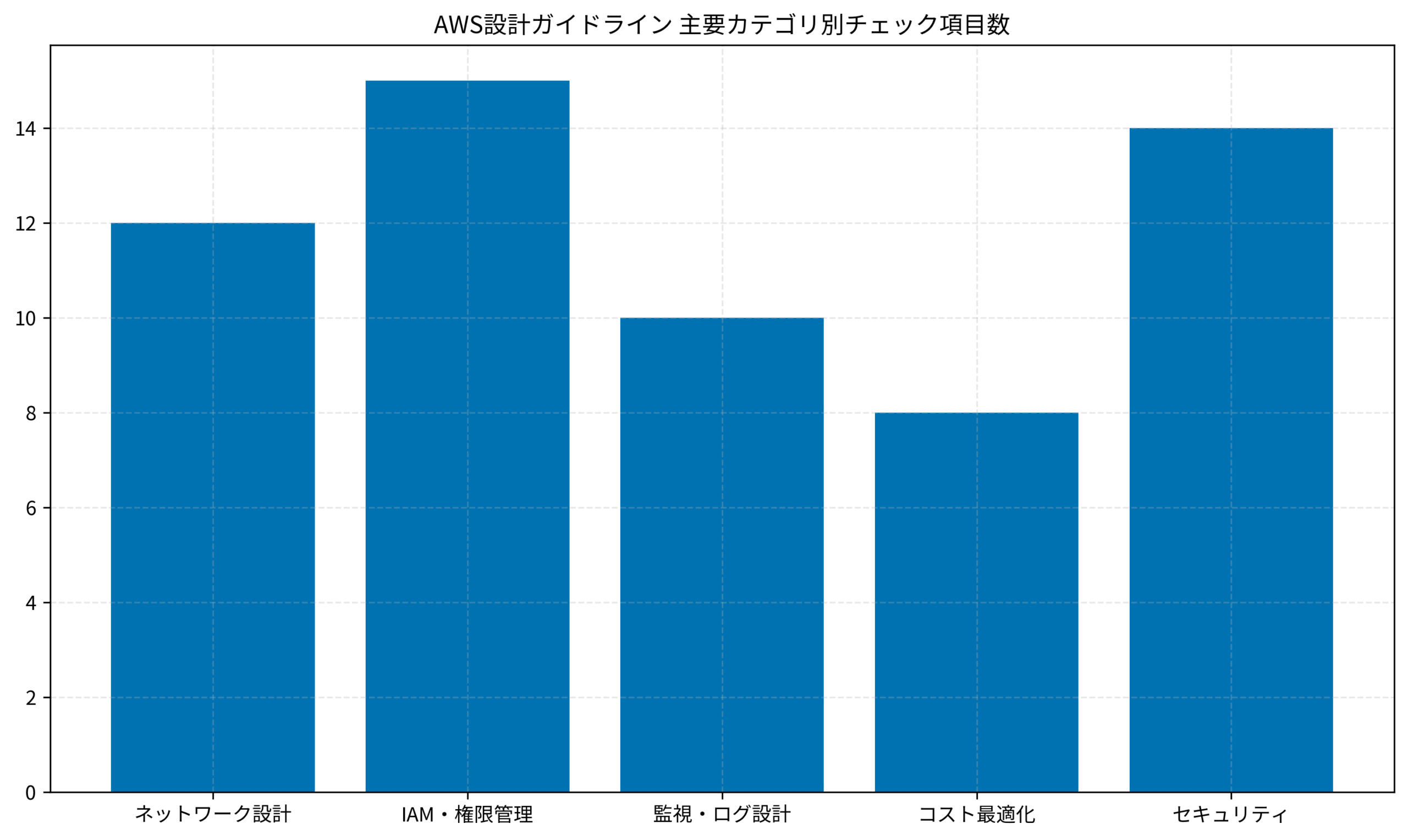 AWS設計ガイドライン 主要カテゴリ別チェック項目数