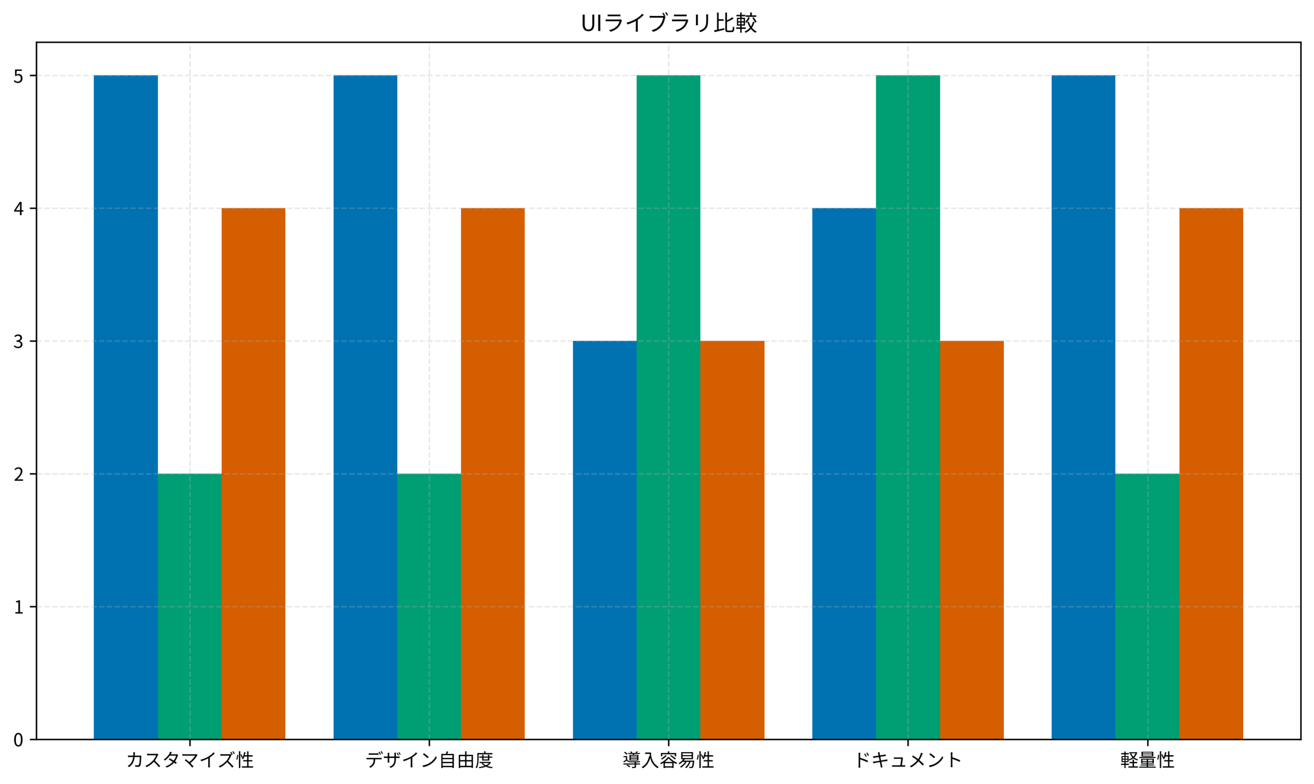 UIライブラリ比較：Base UI vs MUI vs Headless UI