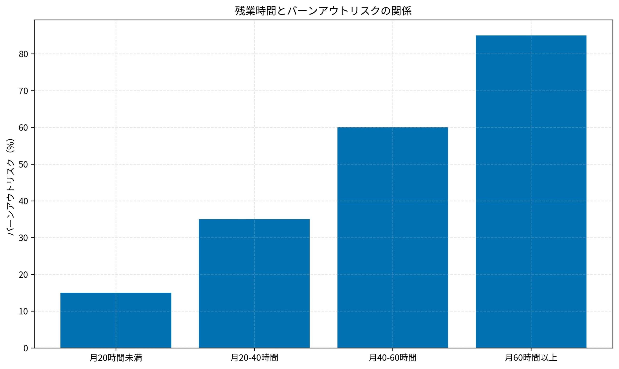 残業時間とバーンアウトリスクの関係