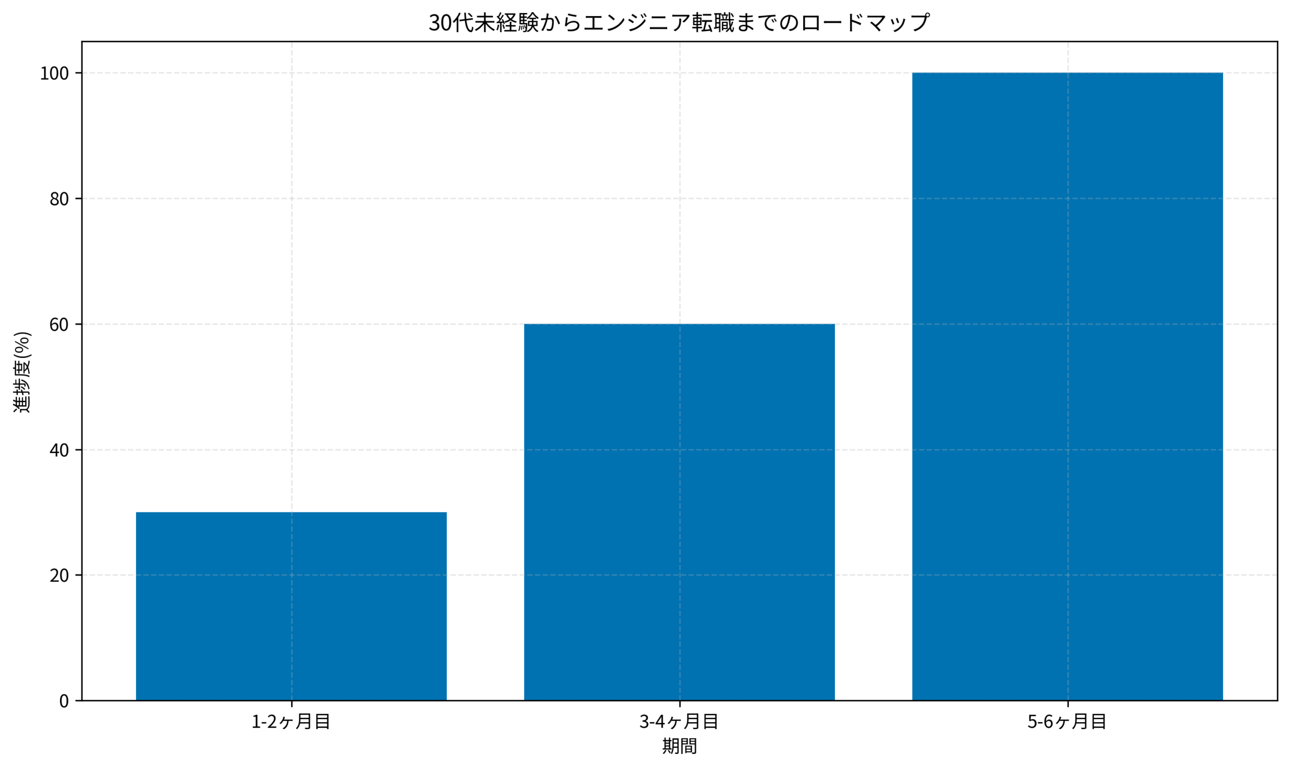 30代未経験からエンジニア転職までのロードマップ