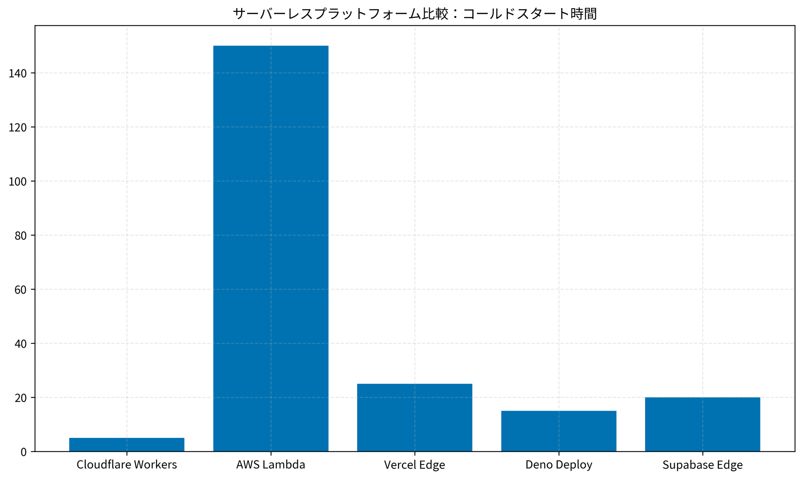 サーバーレスプラットフォーム比較：コールドスタート時間