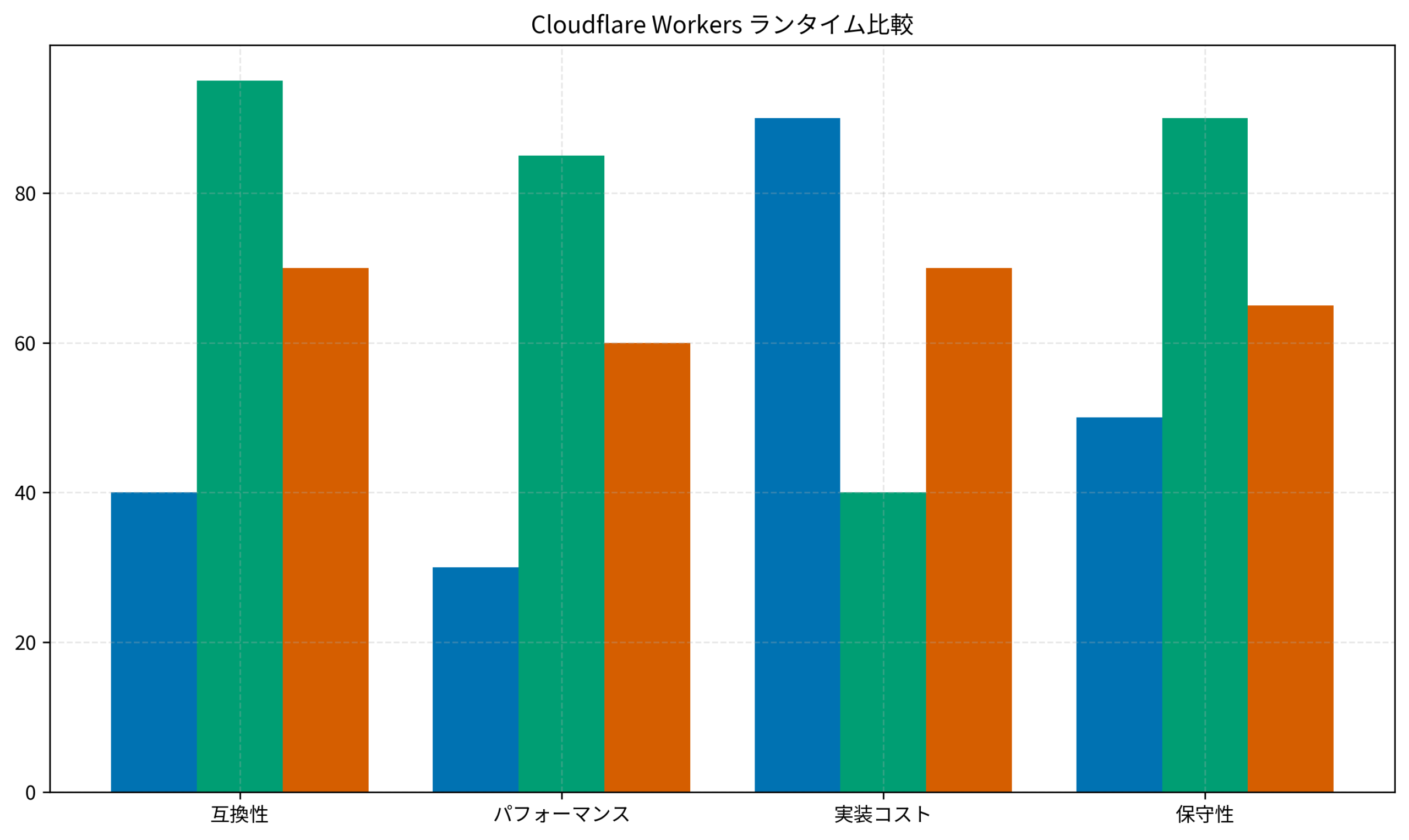Cloudflare Workers ランタイム比較