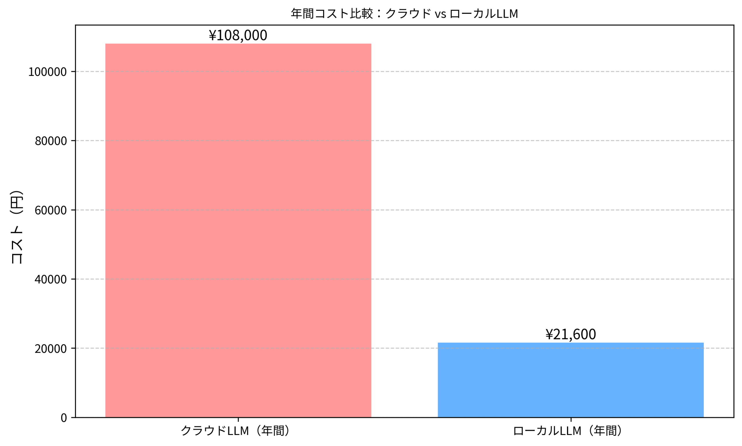 クラウドLLMとローカルLLMの年間コスト比較グラフ