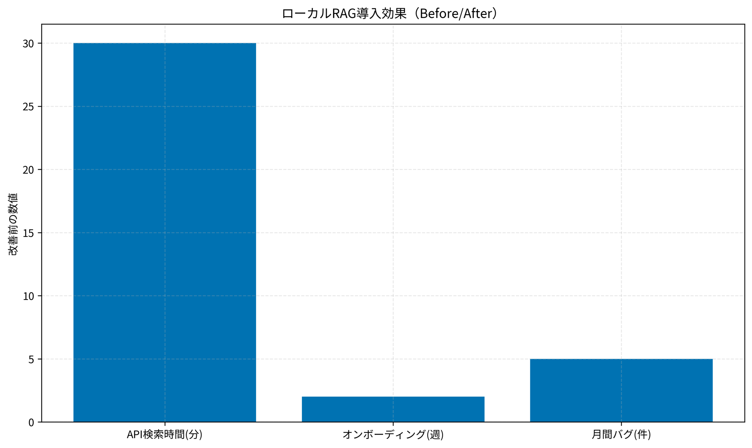 ローカルRAG導入効果（Before/After）