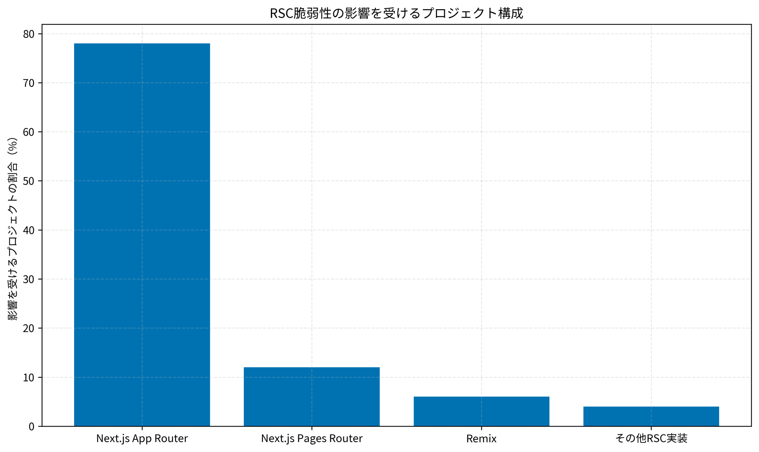RSC脆弱性の影響を受けるプロジェクト構成
