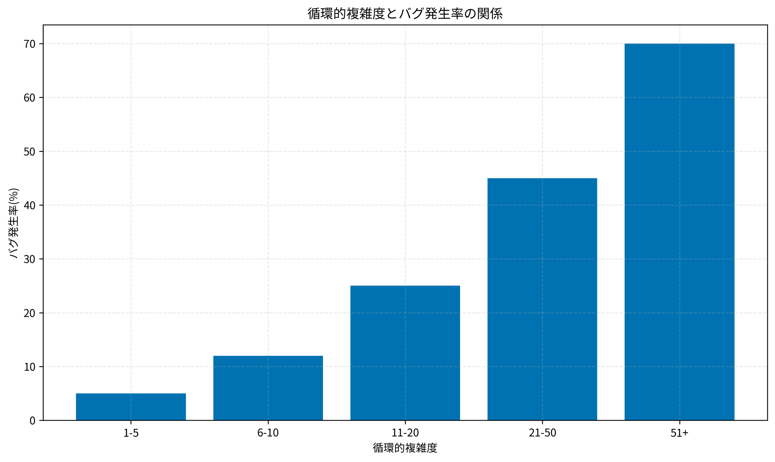 循環的複雑度とバグ発生率の関係
