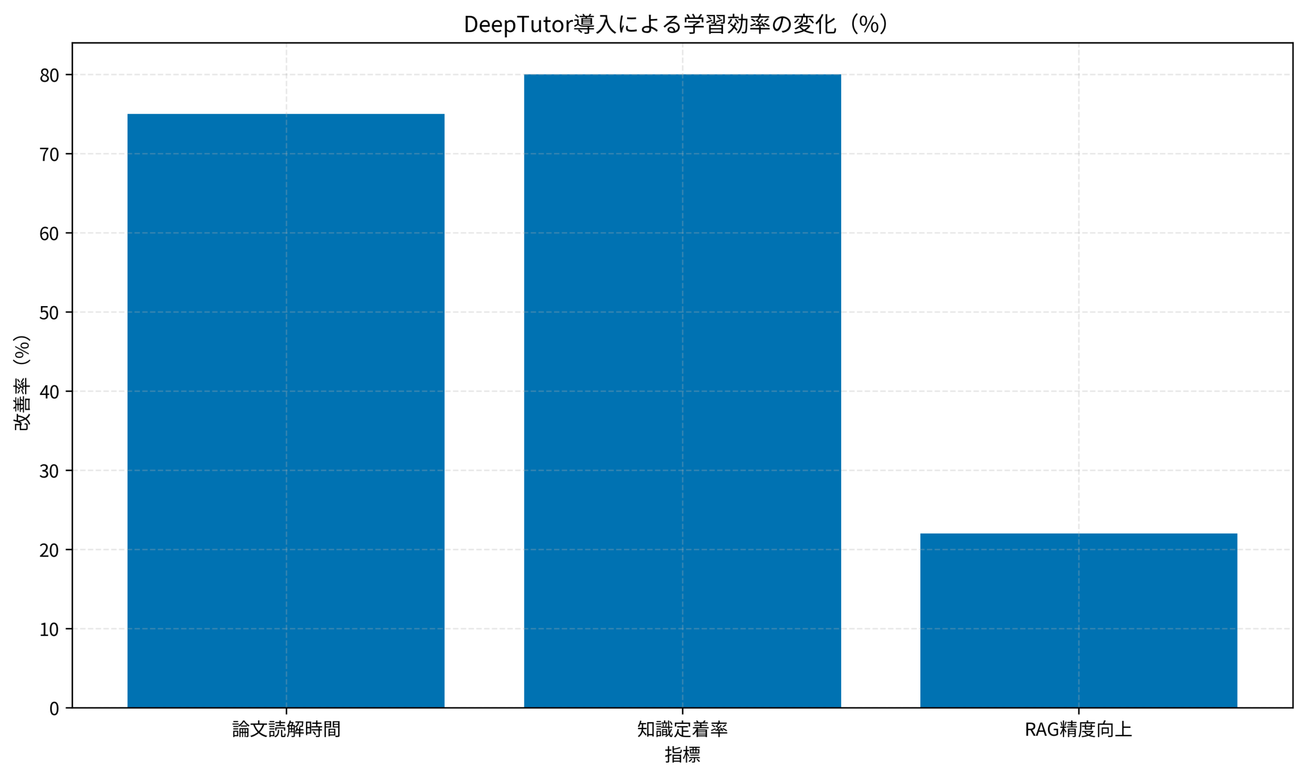 DeepTutor導入による学習効率の変化