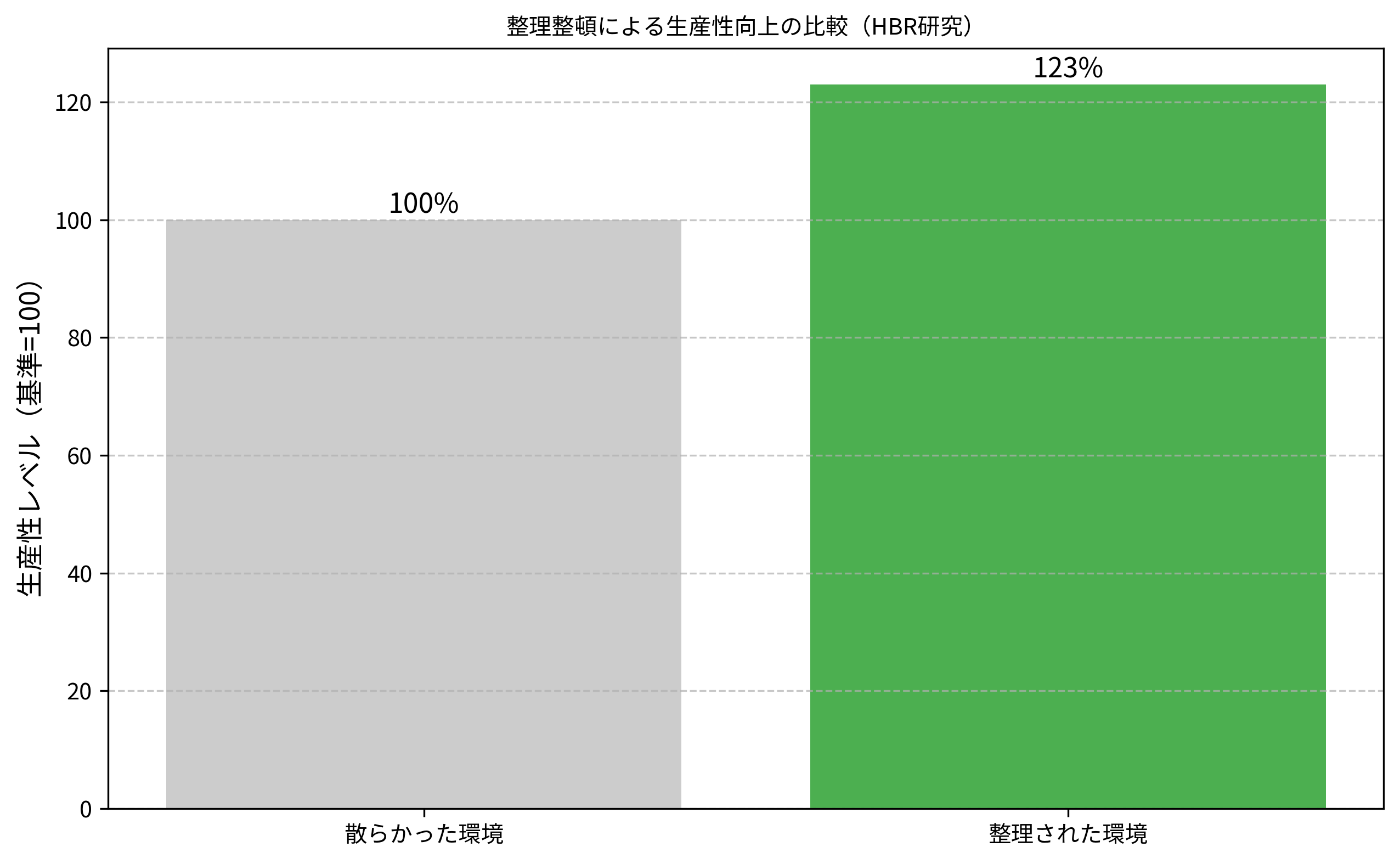 ミニマルデスク導入後の生産性向上を示す棒グラフ