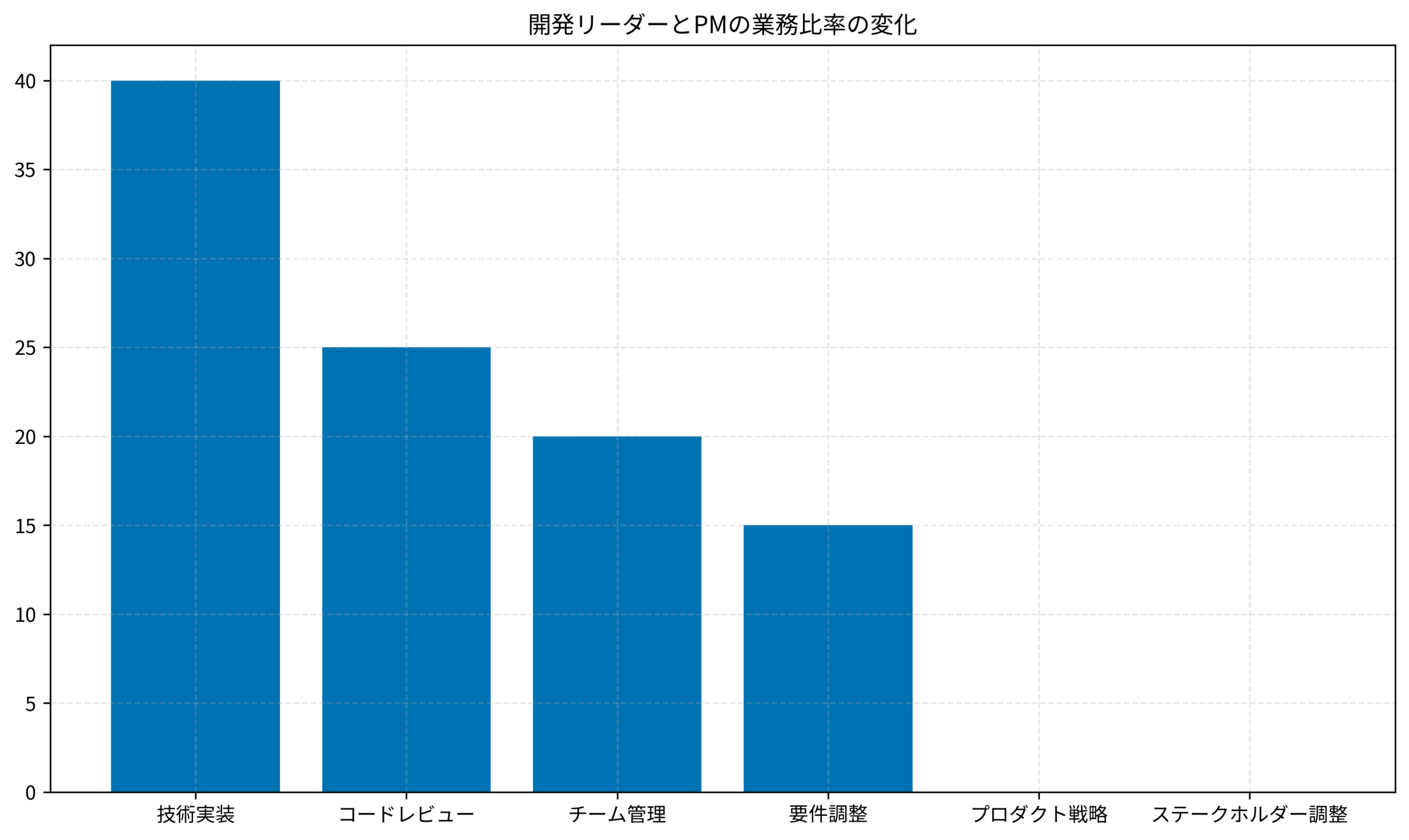開発リーダーとPMの業務比率の変化