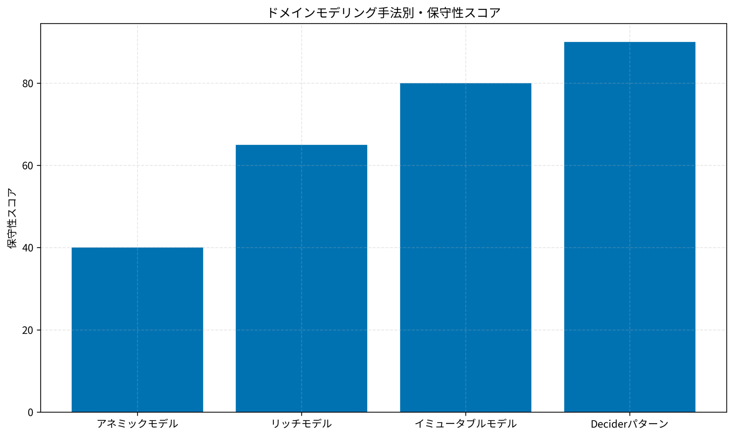 ドメインモデリング手法別・保守性スコア