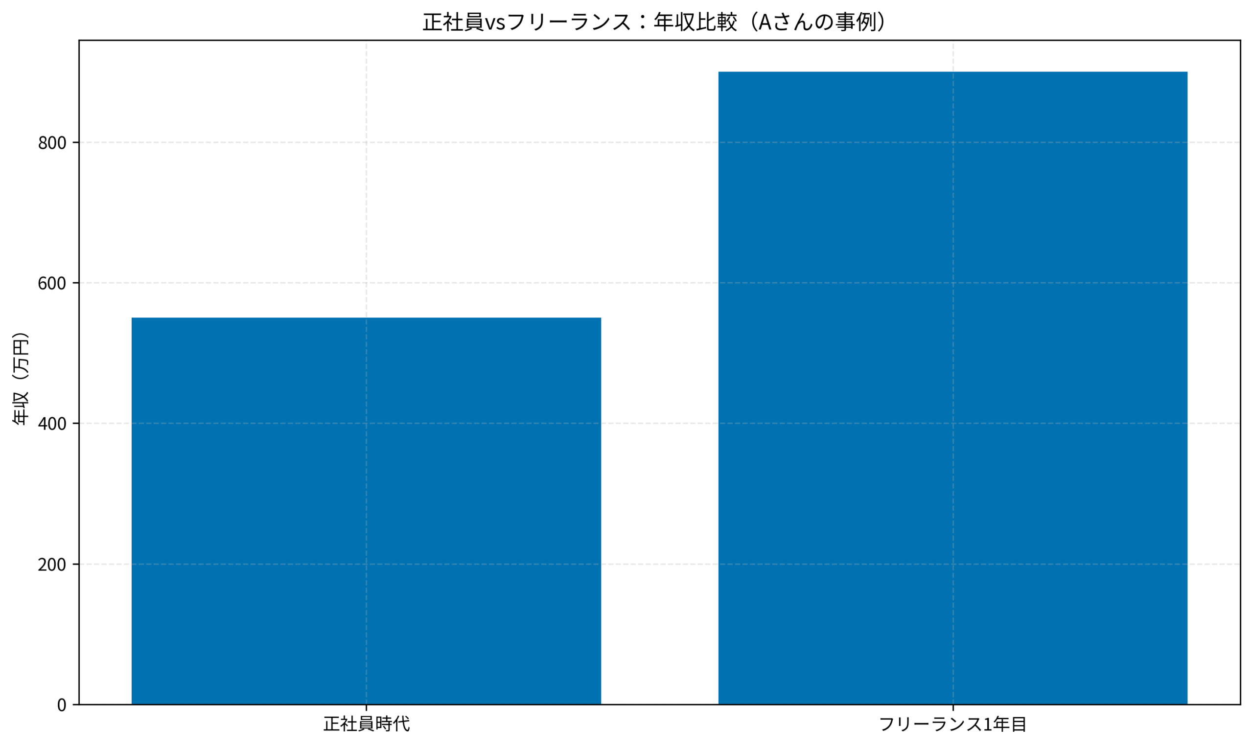 正社員vsフリーランス:年収比較(Aさんの事例)
