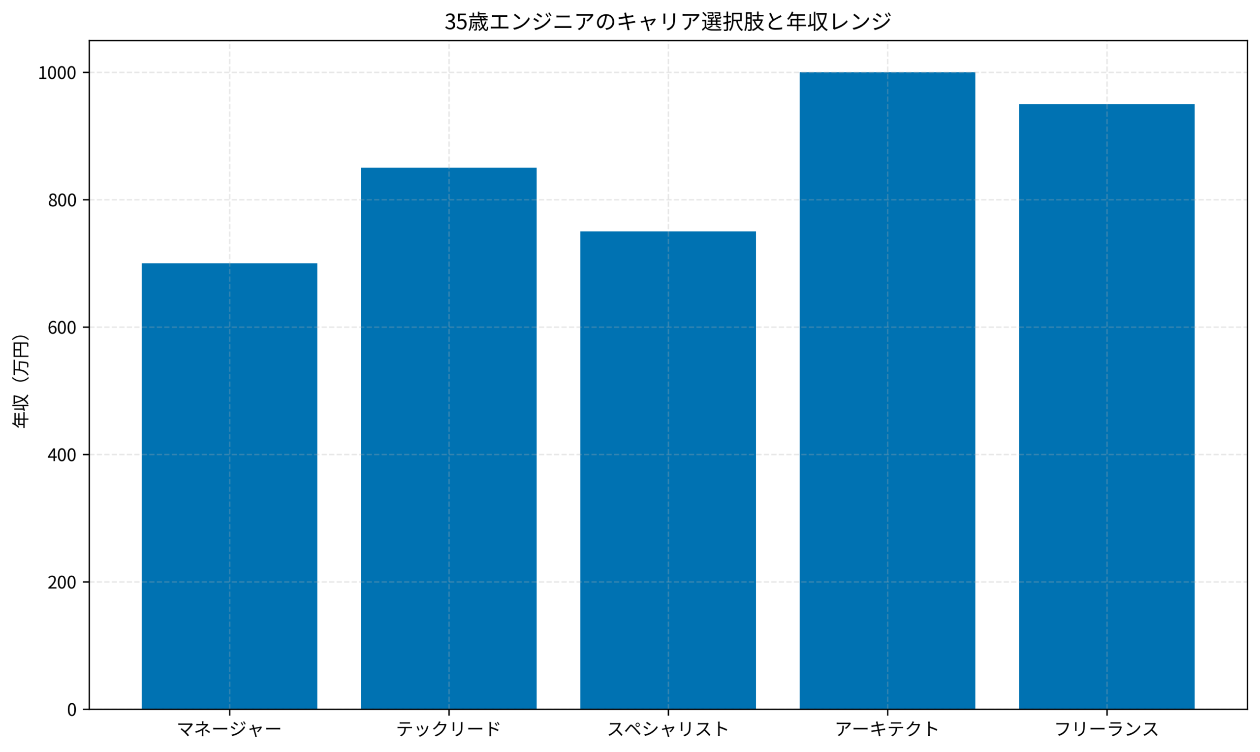 35歳エンジニアのキャリア選択肢と年収レンジ