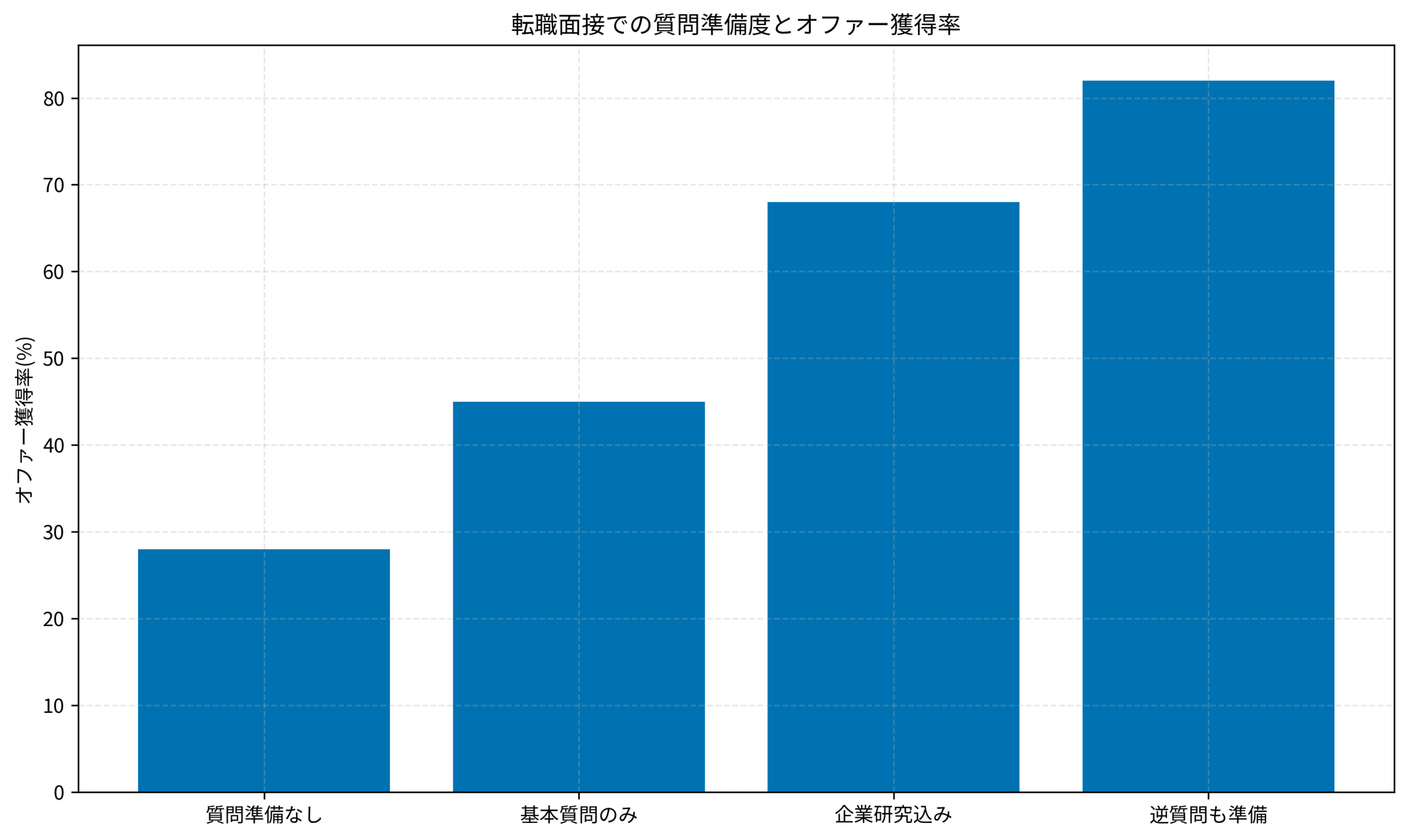 転職面接での質問準備度とオファー獲得率