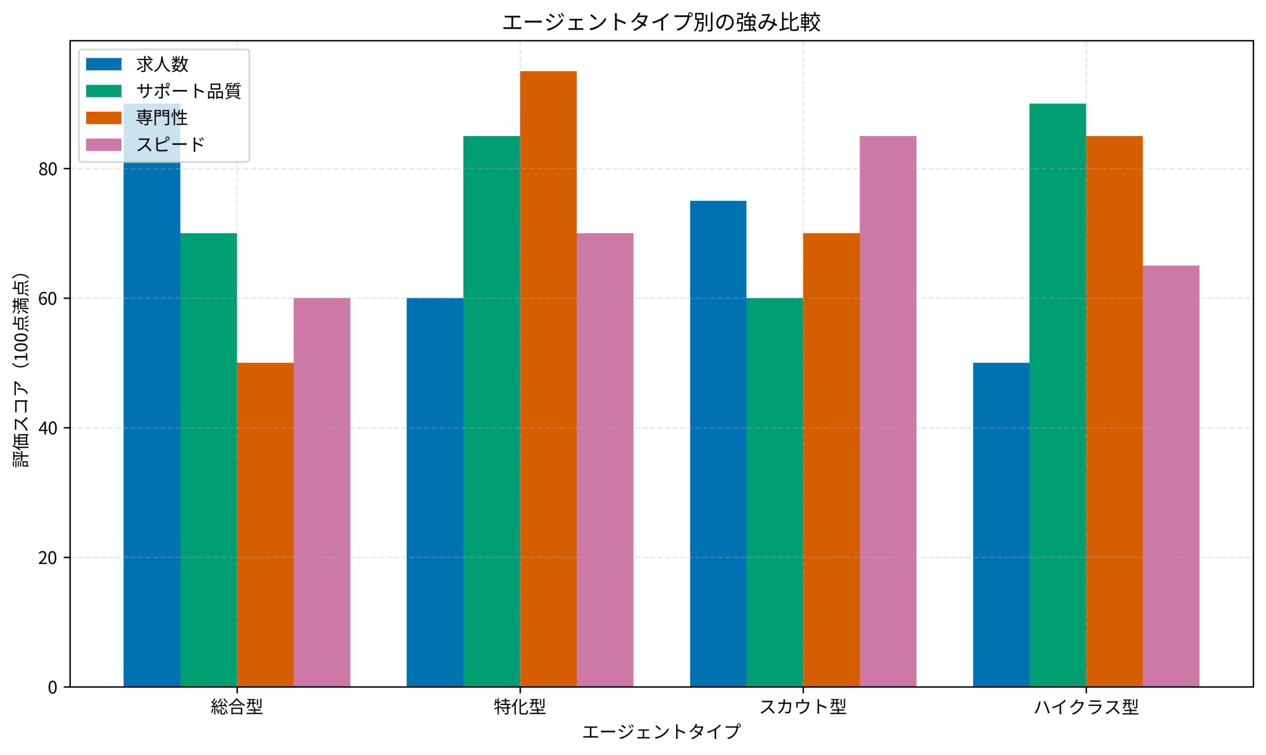 エージェントタイプ別の強み比較