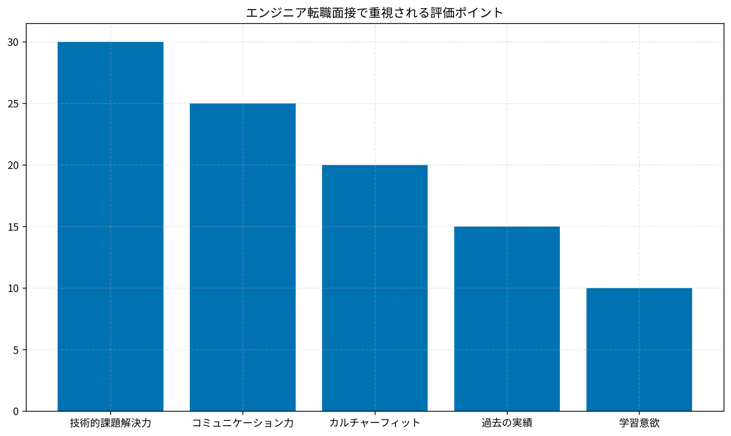 エンジニア転職面接で重視される評価ポイント