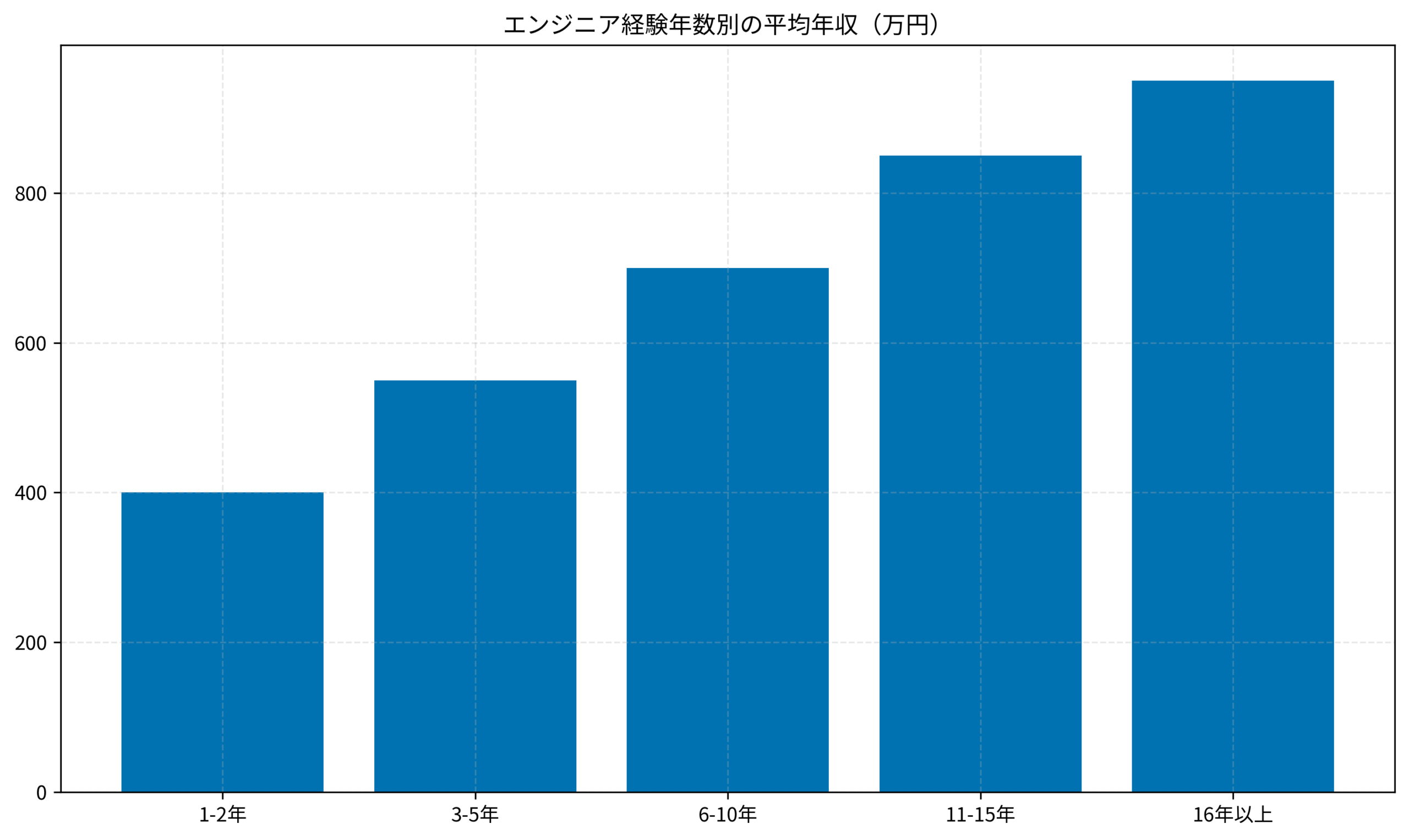 エンジニア経験年数別の平均年収（万円）