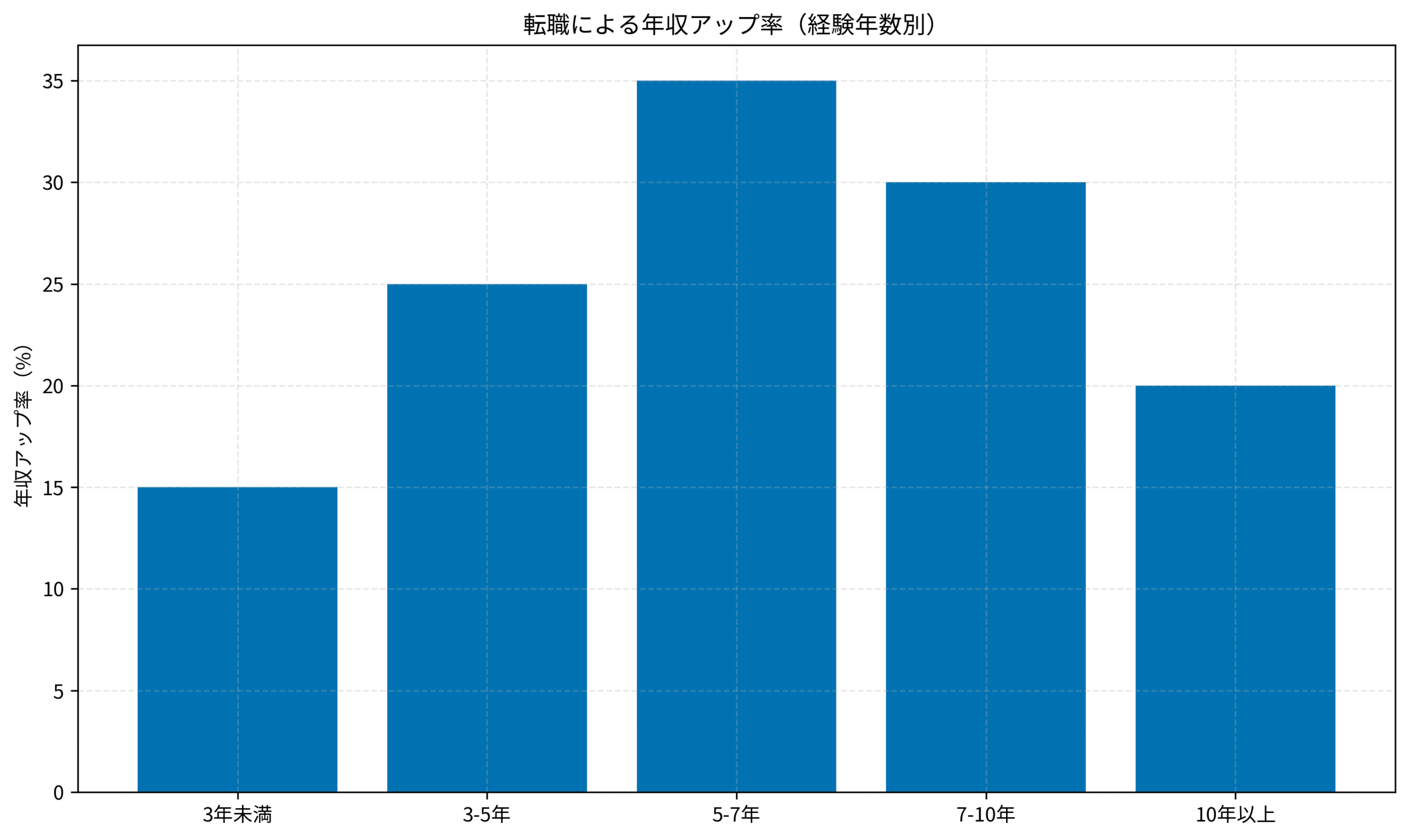 転職による年収アップ率(経験年数別)