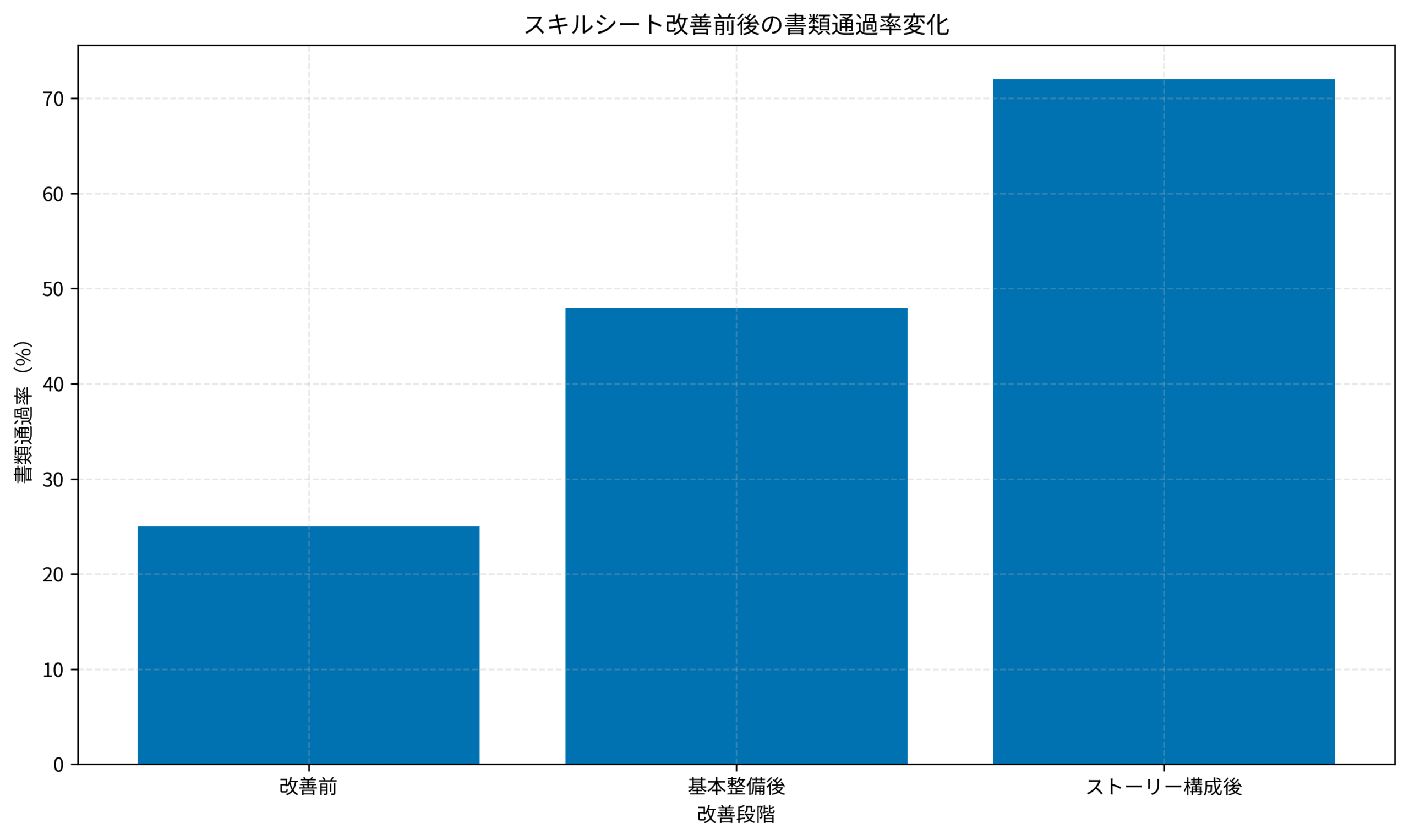 スキルシート改善前後の書類通過率変化