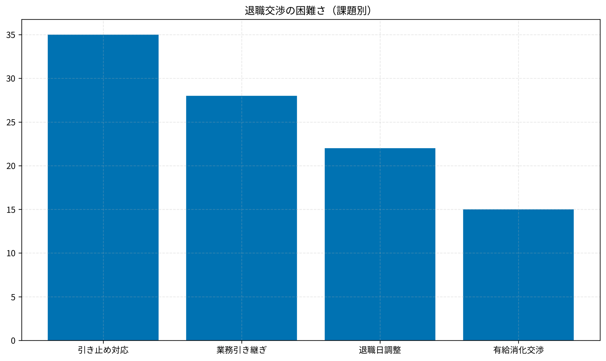 退職交渉の困難さ（課題別）