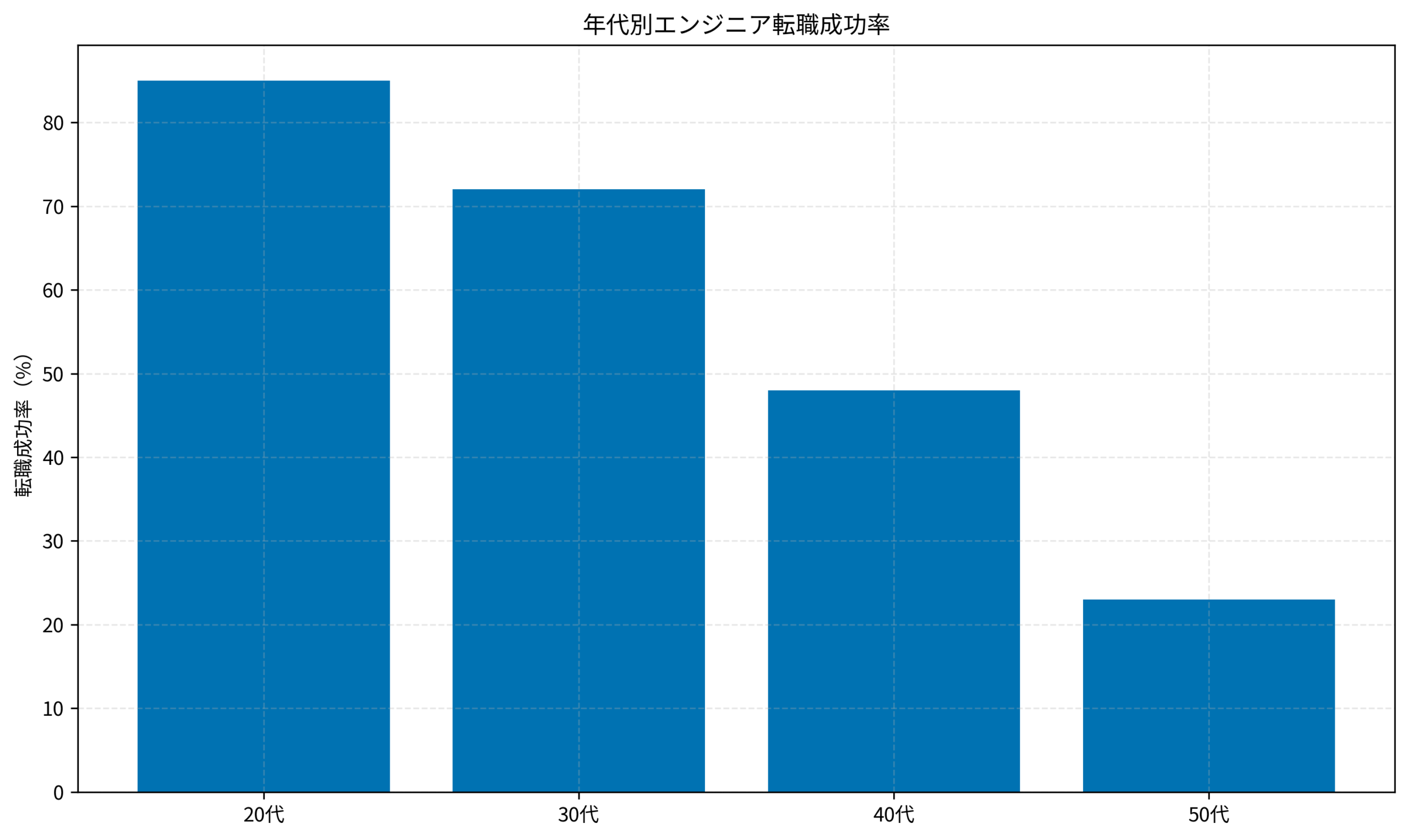 年代別エンジニア転職成功率