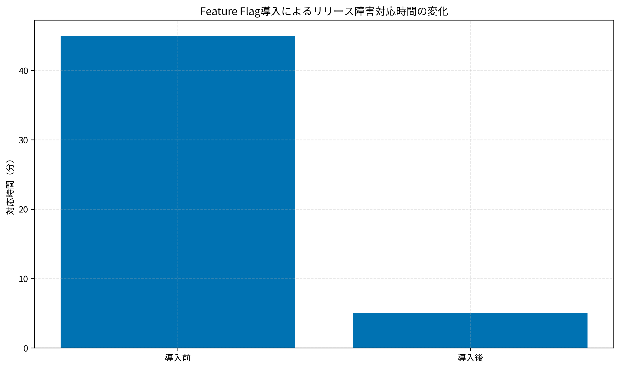 Feature Flag導入によるリリース障害対応時間の変化