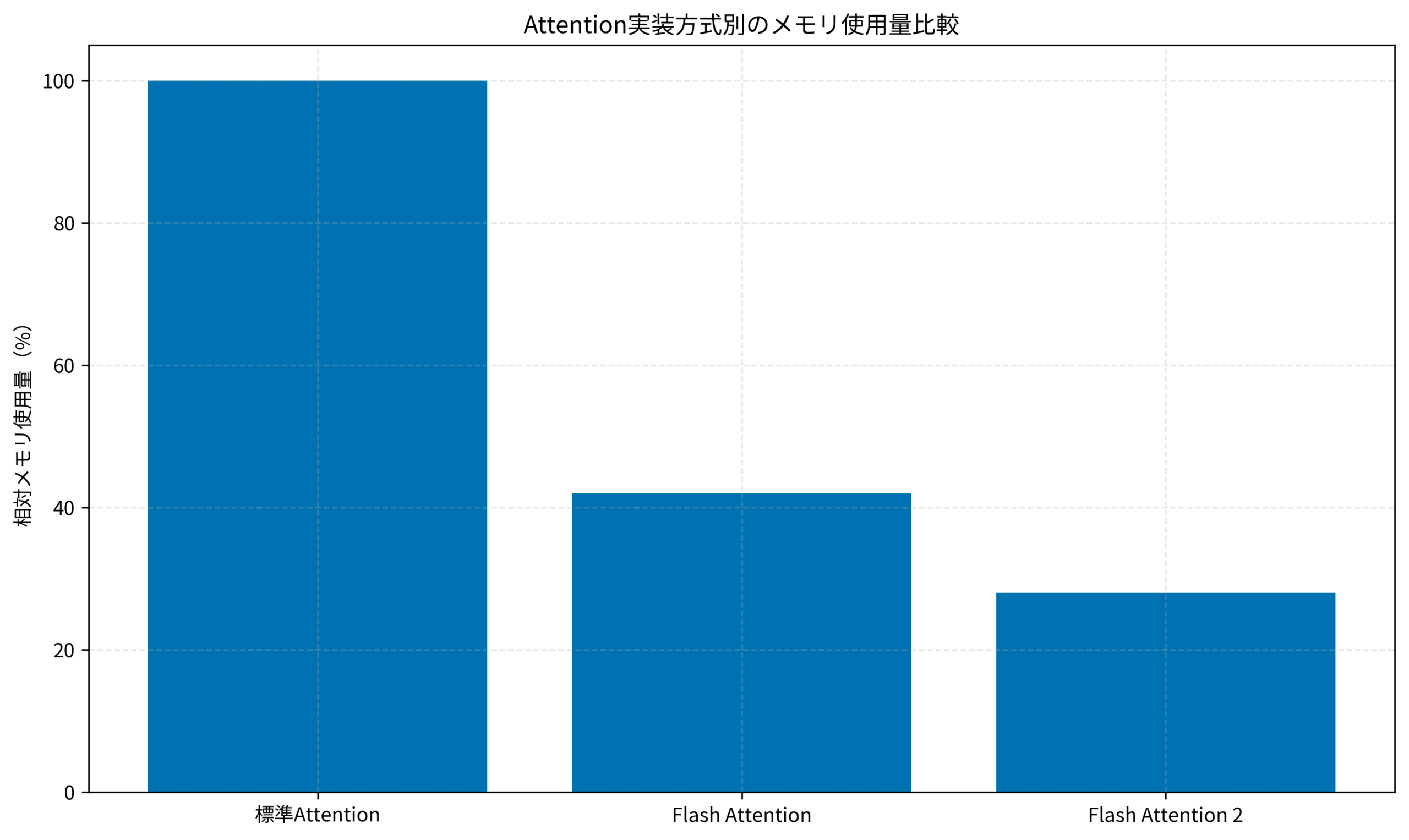 Attention実装方式別のメモリ使用量比較