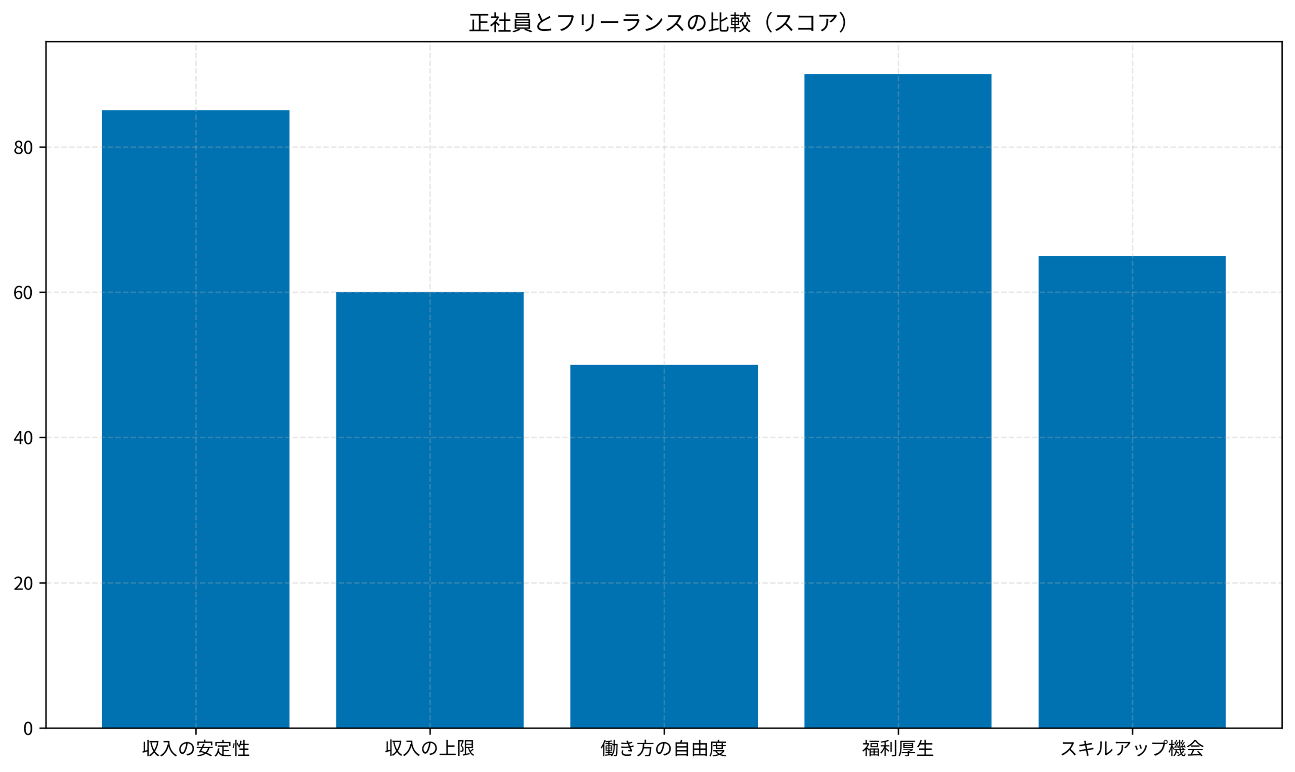 正社員とフリーランスの比較(スコア)
