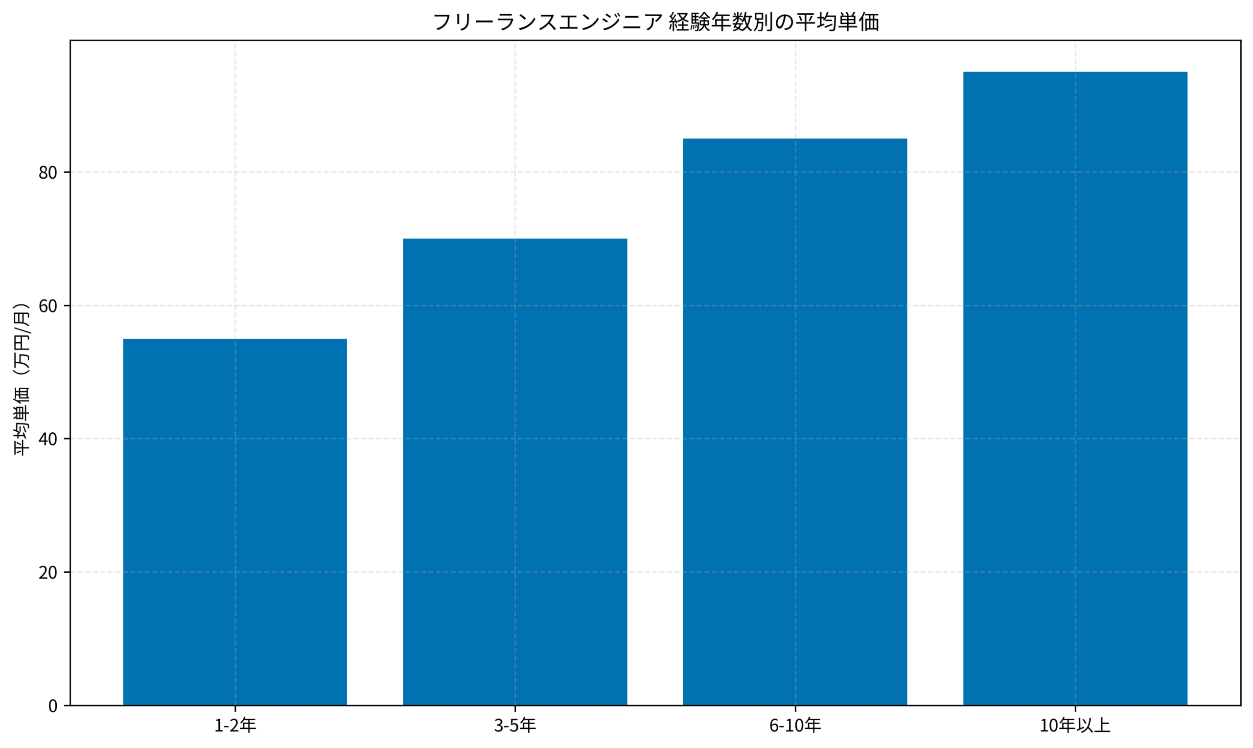 フリーランスエンジニア 経験年数別の平均単価