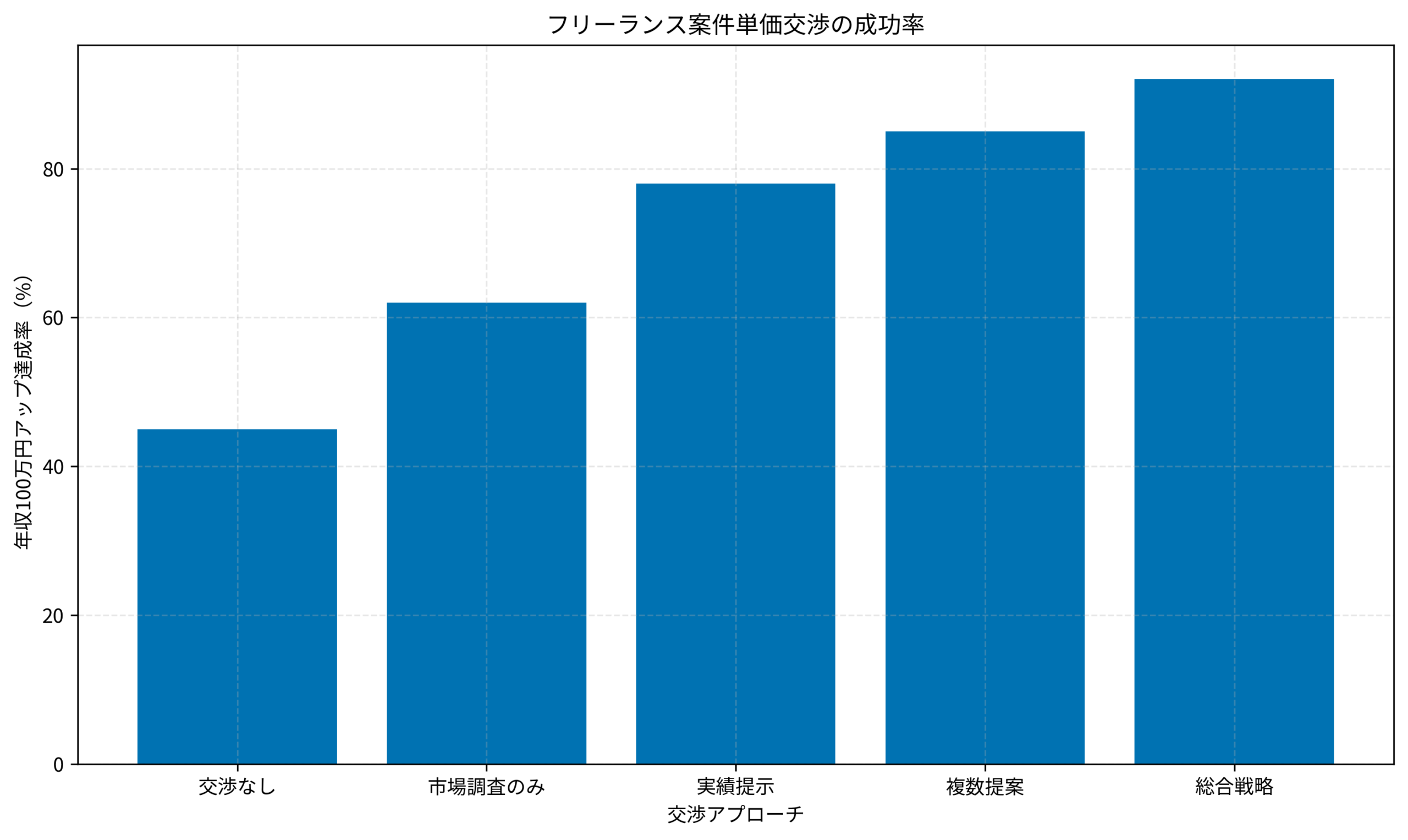 フリーランス案件単価交渉の成功率