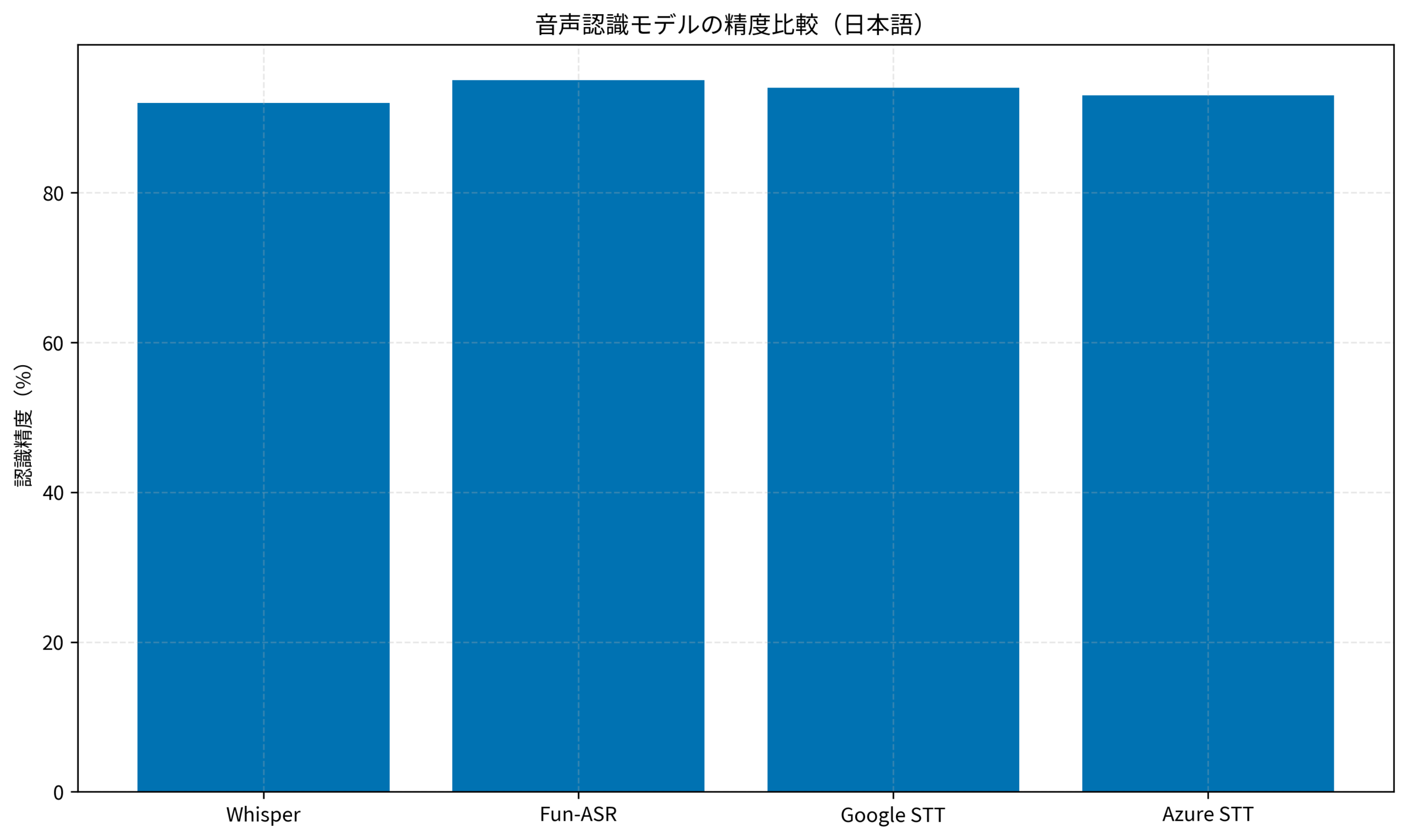 音声認識モデルの精度比較（日本語）