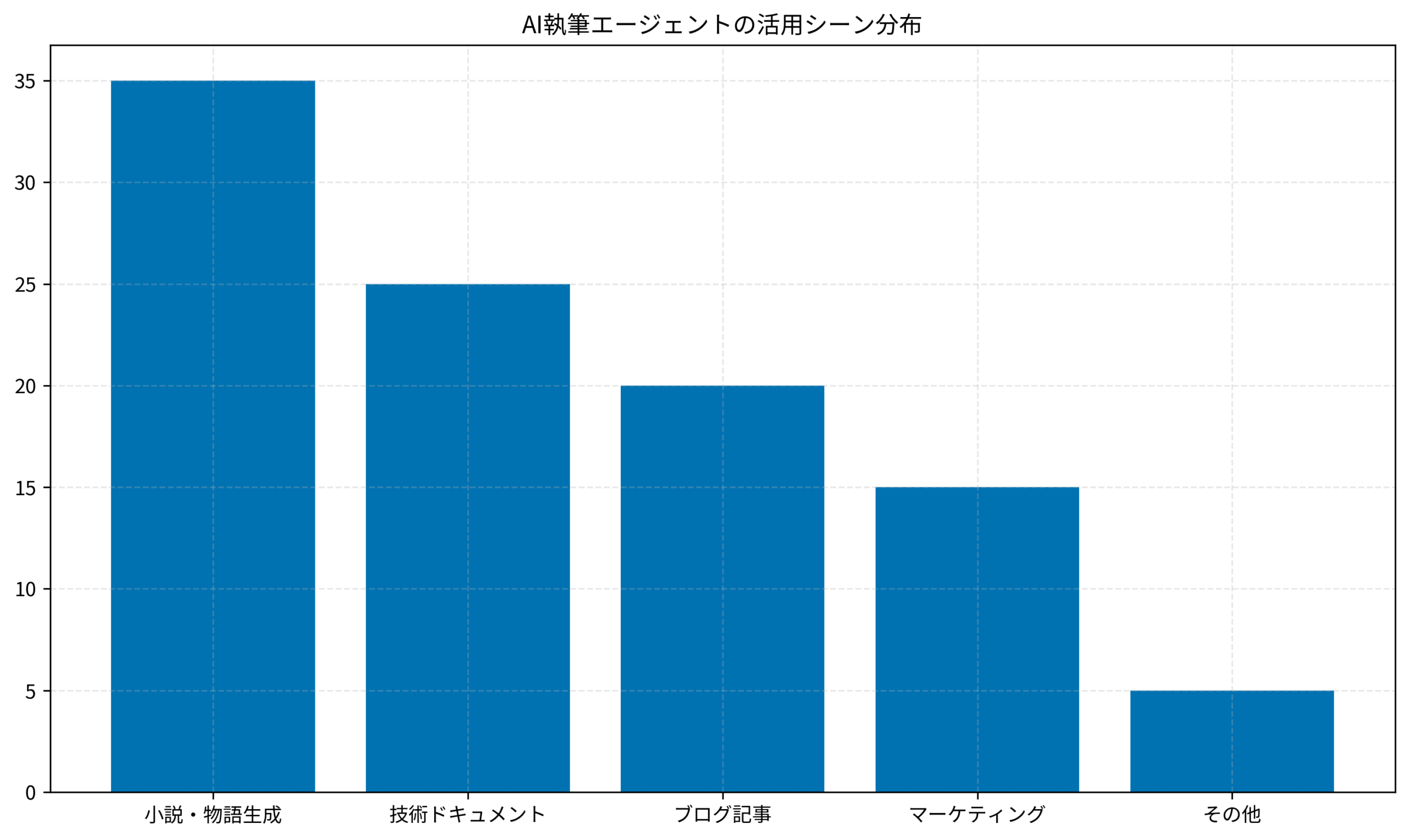 AI執筆エージェントの活用シーン分布