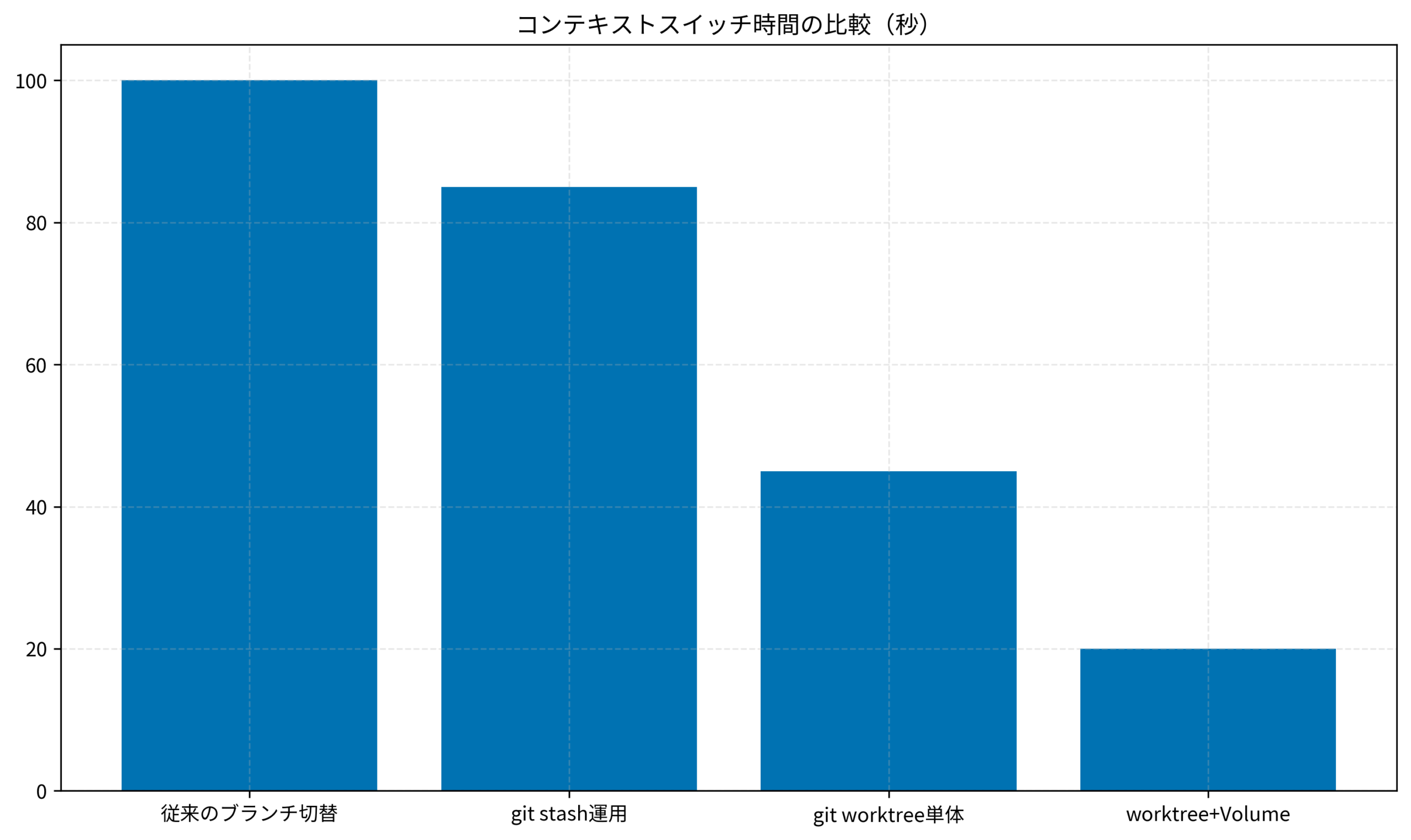 コンテキストスイッチ時間の比較(秒)