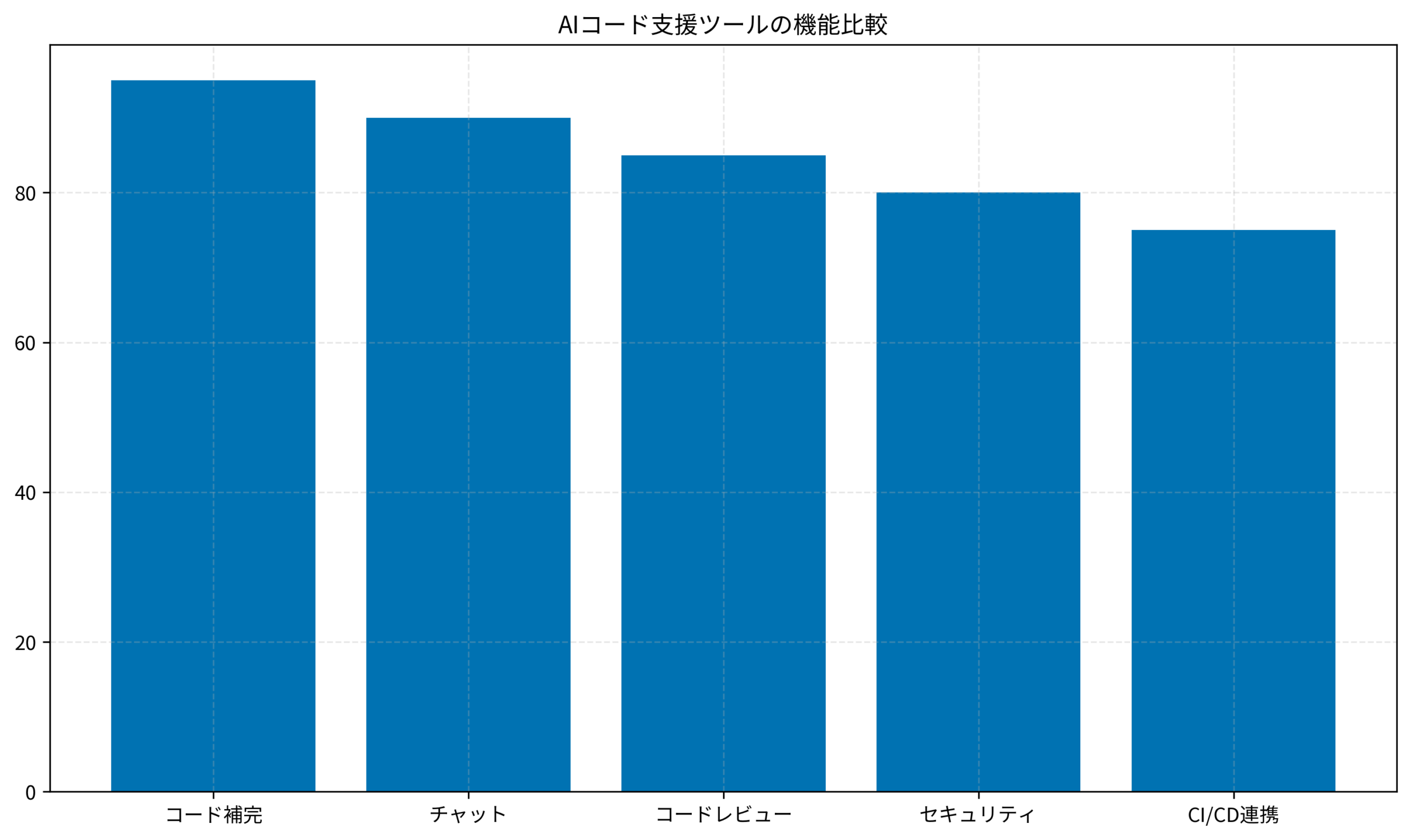 AIコード支援ツールの機能比較