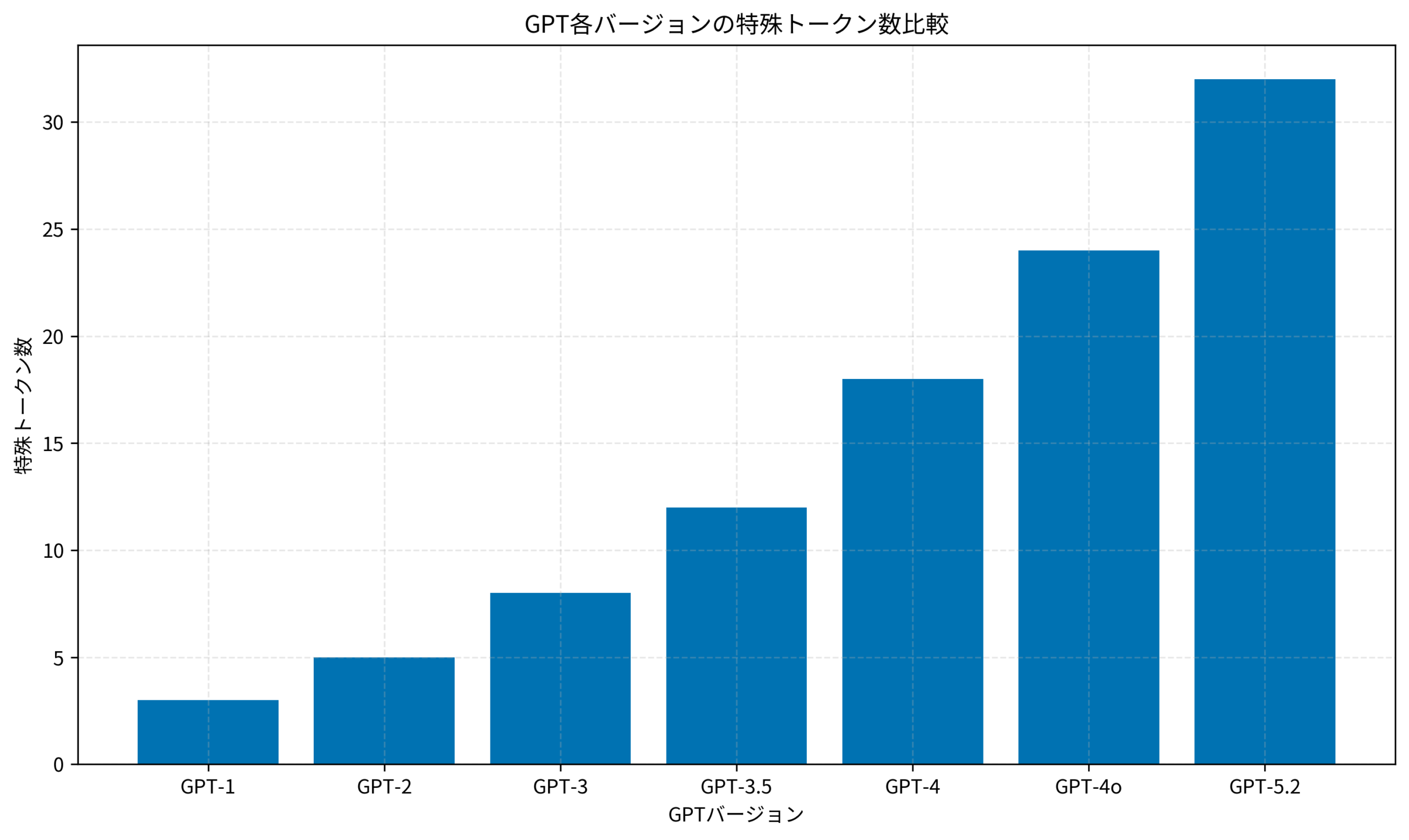 GPT各バージョンの特殊トークン数比較