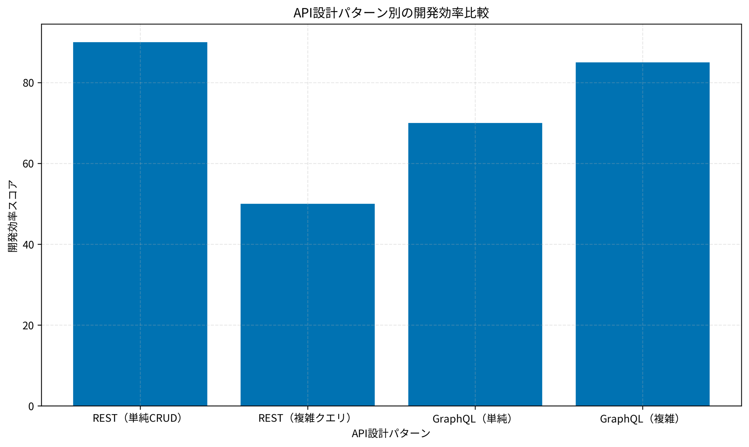 API設計パターン別の開発効率比較