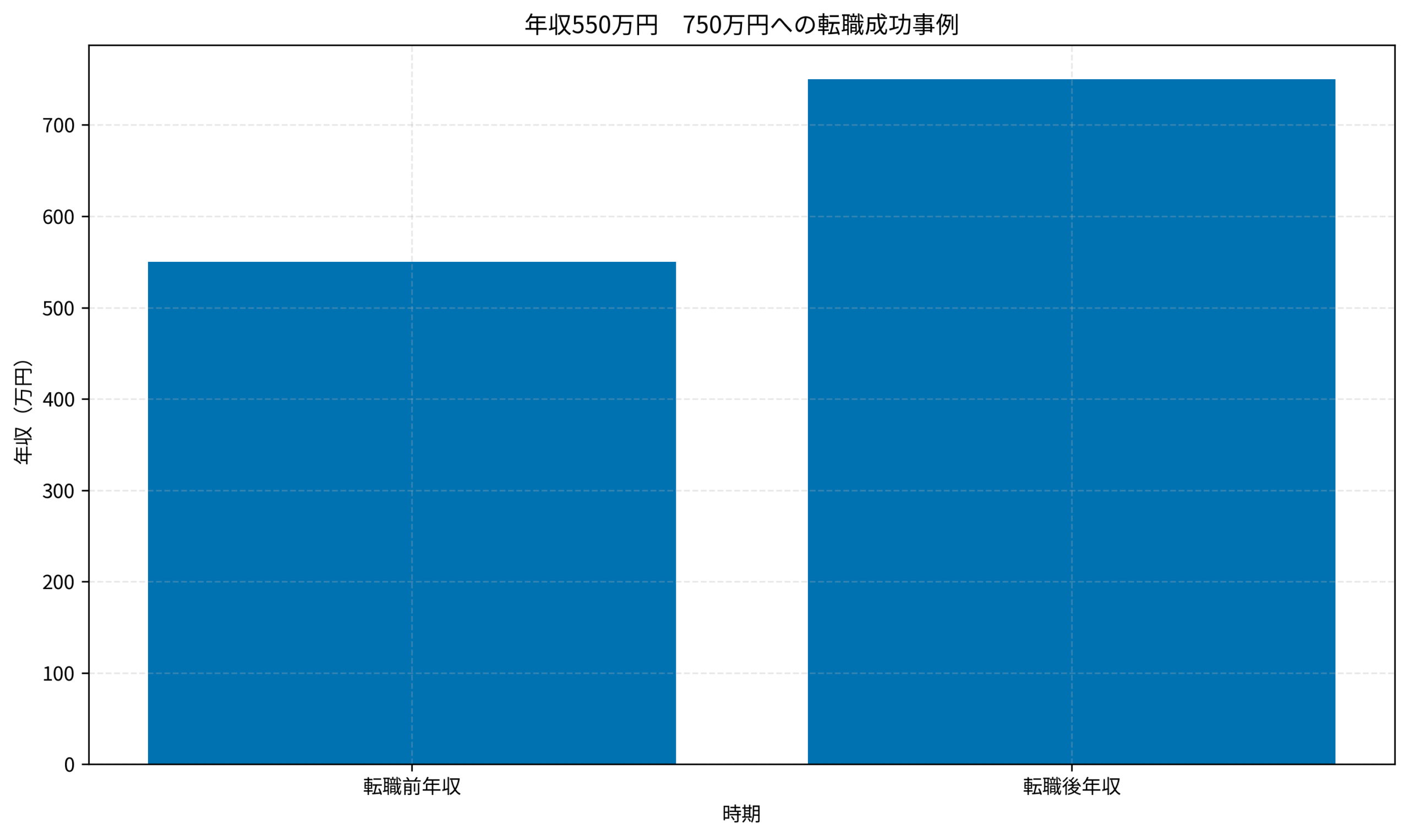 年収550万円から750万円への転職成功事例
