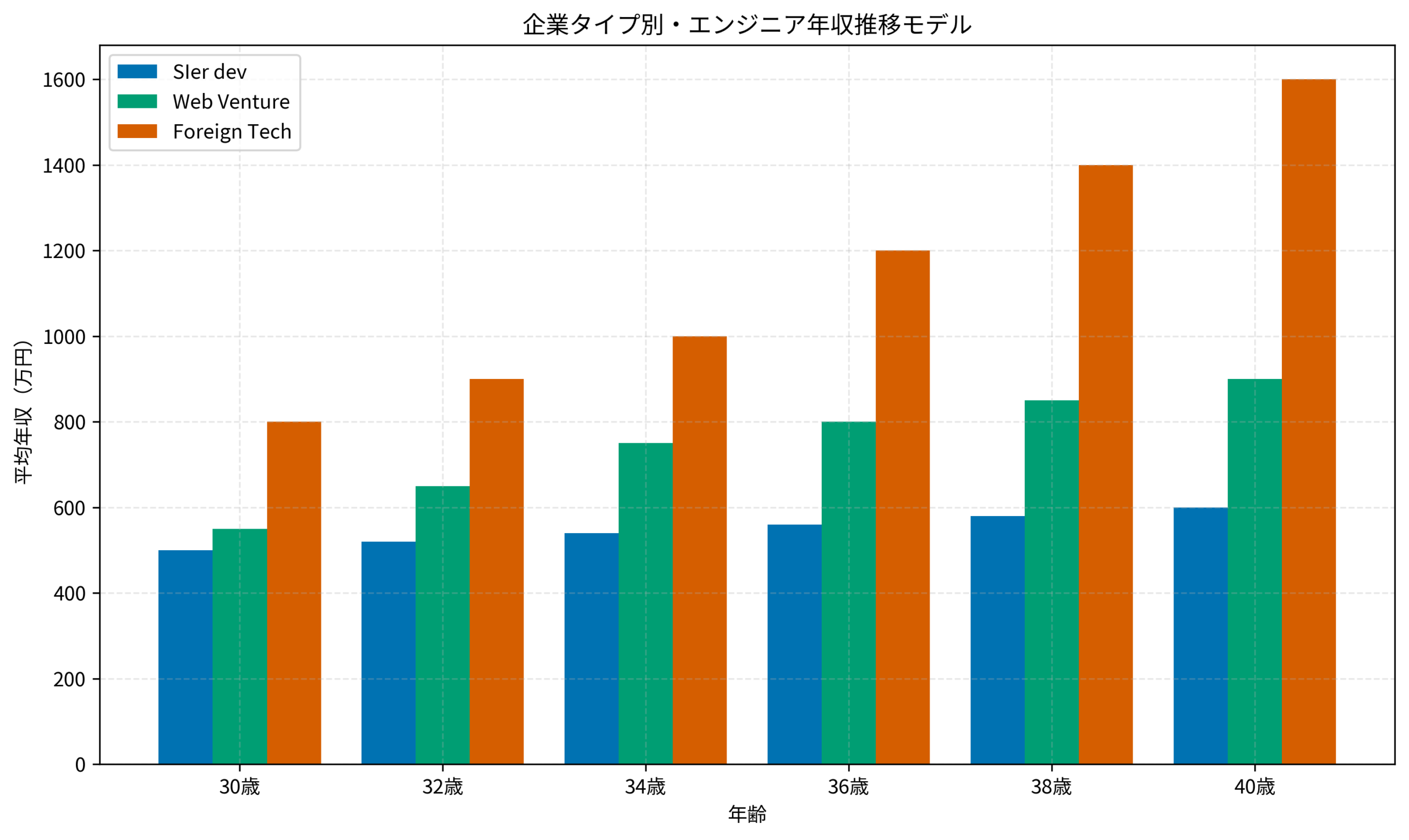 企業タイプ別・エンジニア年収推移モデル