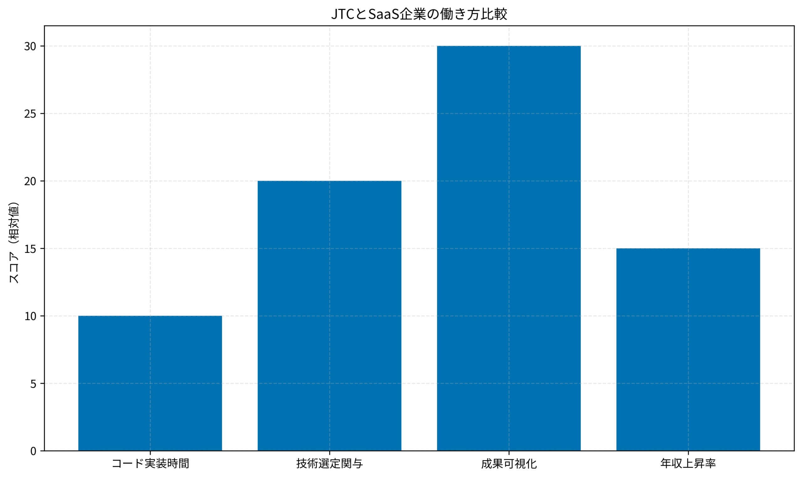 JTCとSaaS企業の働き方比較