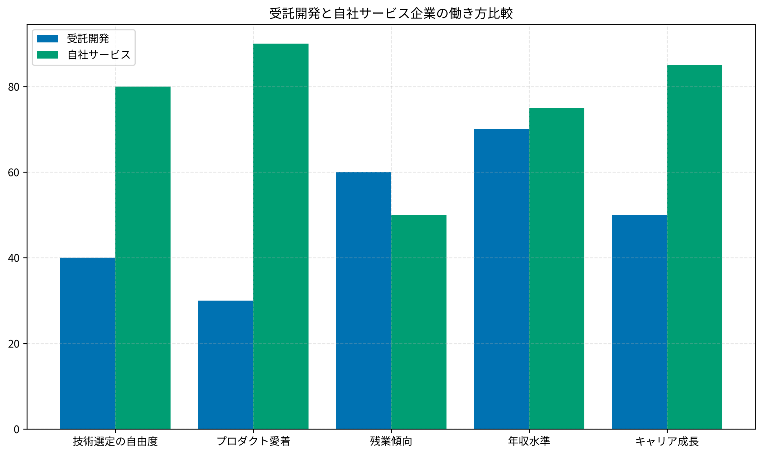 受託開発と自社サービス企業の働き方比較