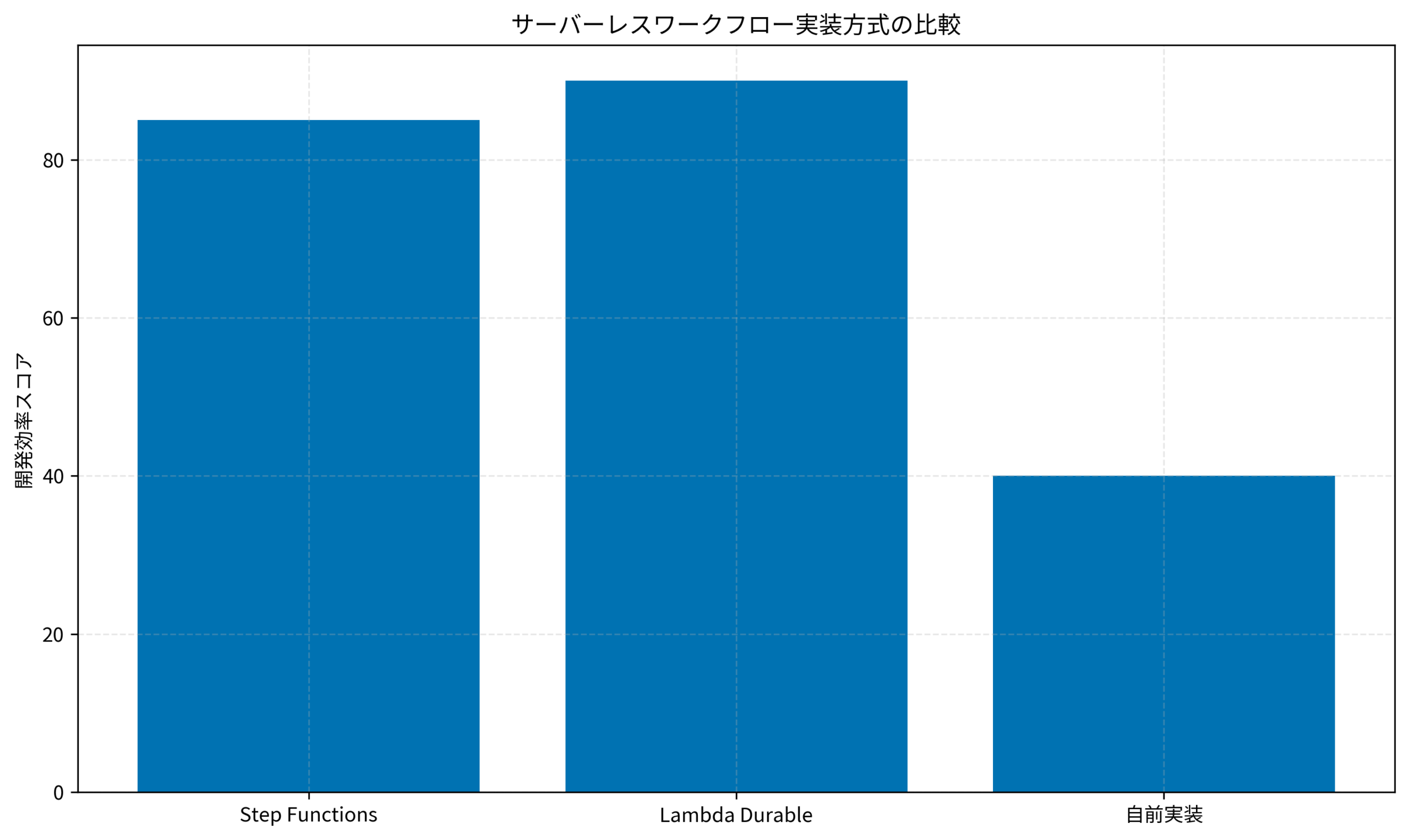 サーバーレスワークフロー実装方式の比較