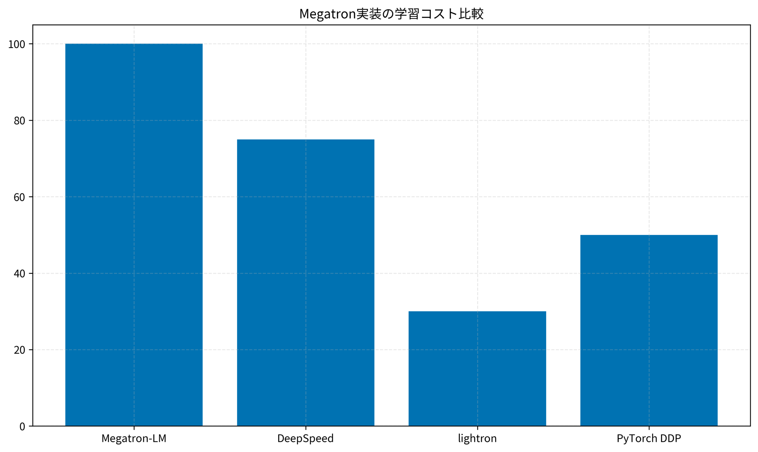 Megatron実装の学習コスト比較