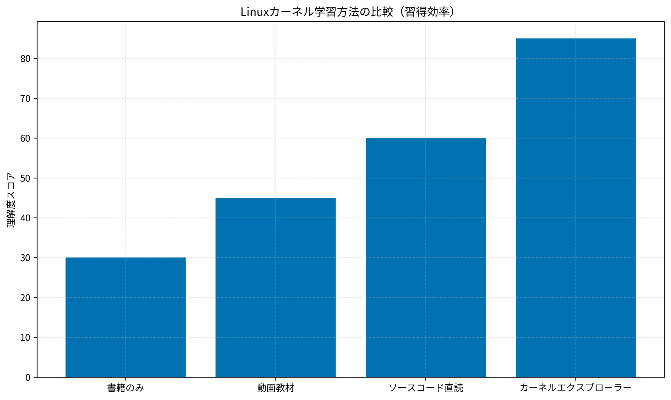 Linuxカーネル学習方法の比較(習得効率)