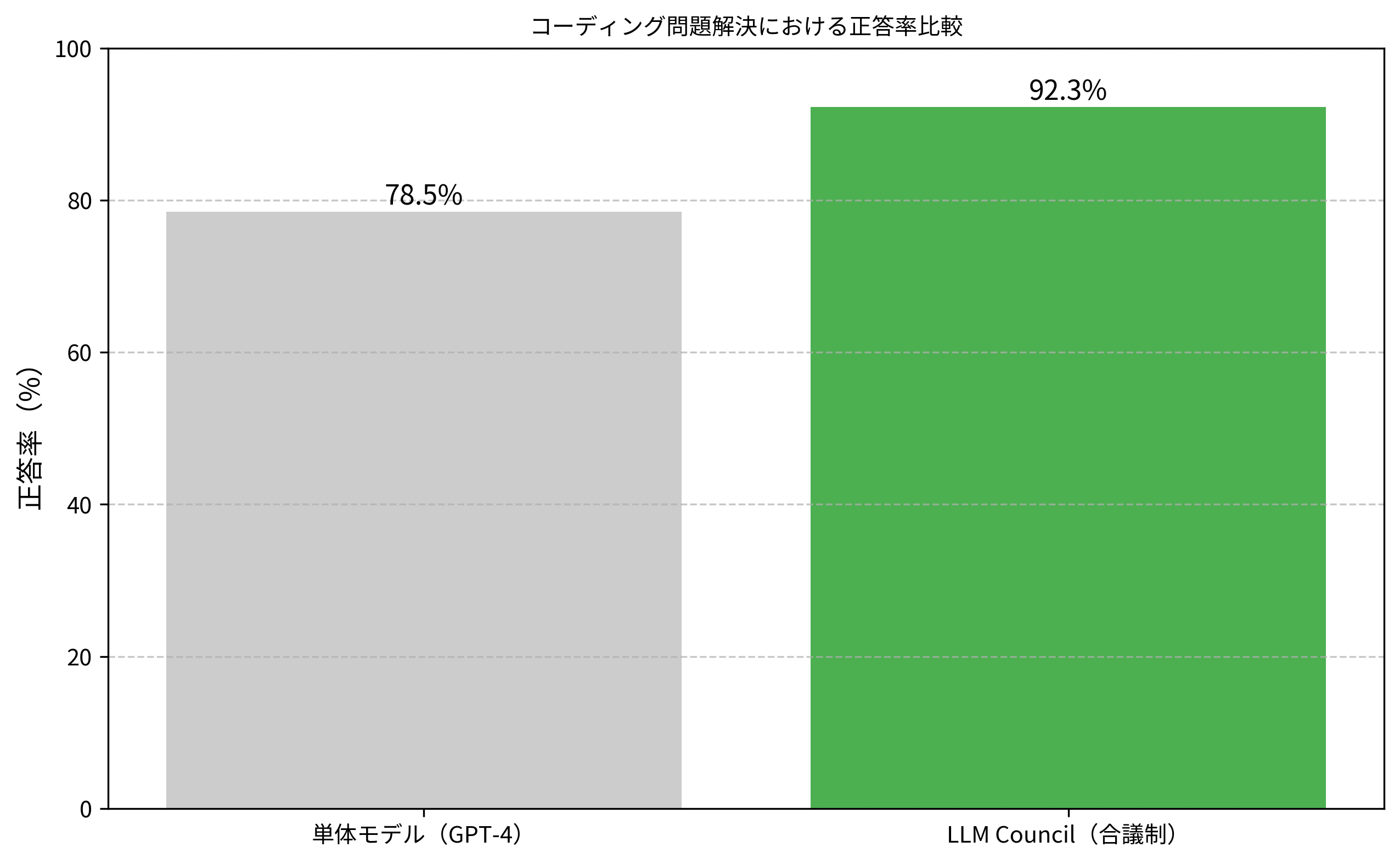 LLM合議システムの精度向上効果