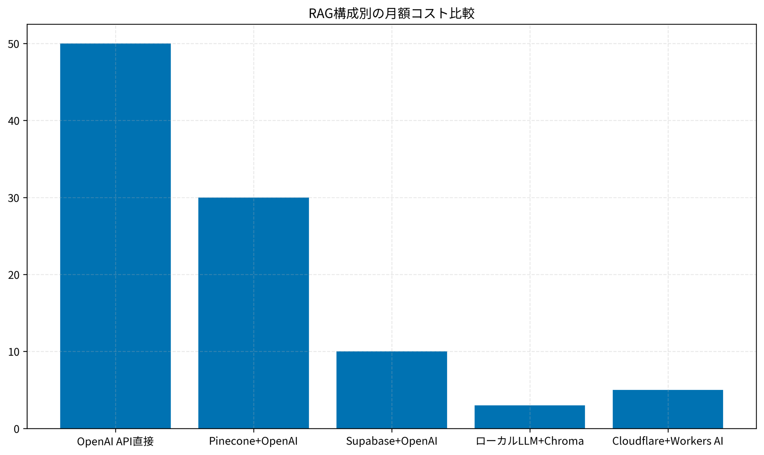 RAG構成別の月額コスト比較