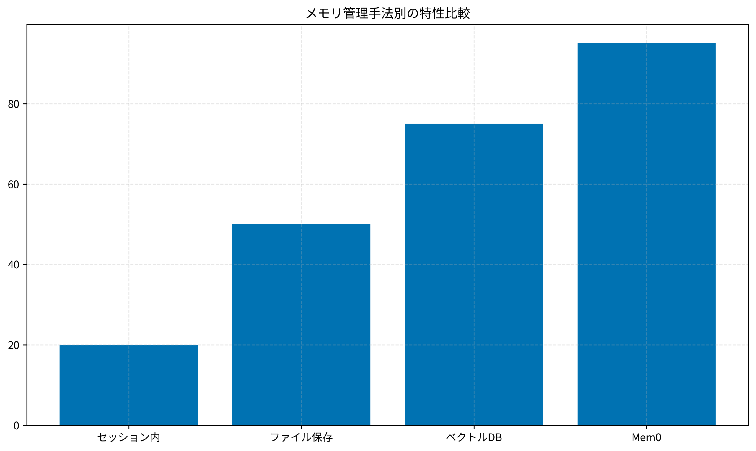 メモリ管理手法別の特性比較